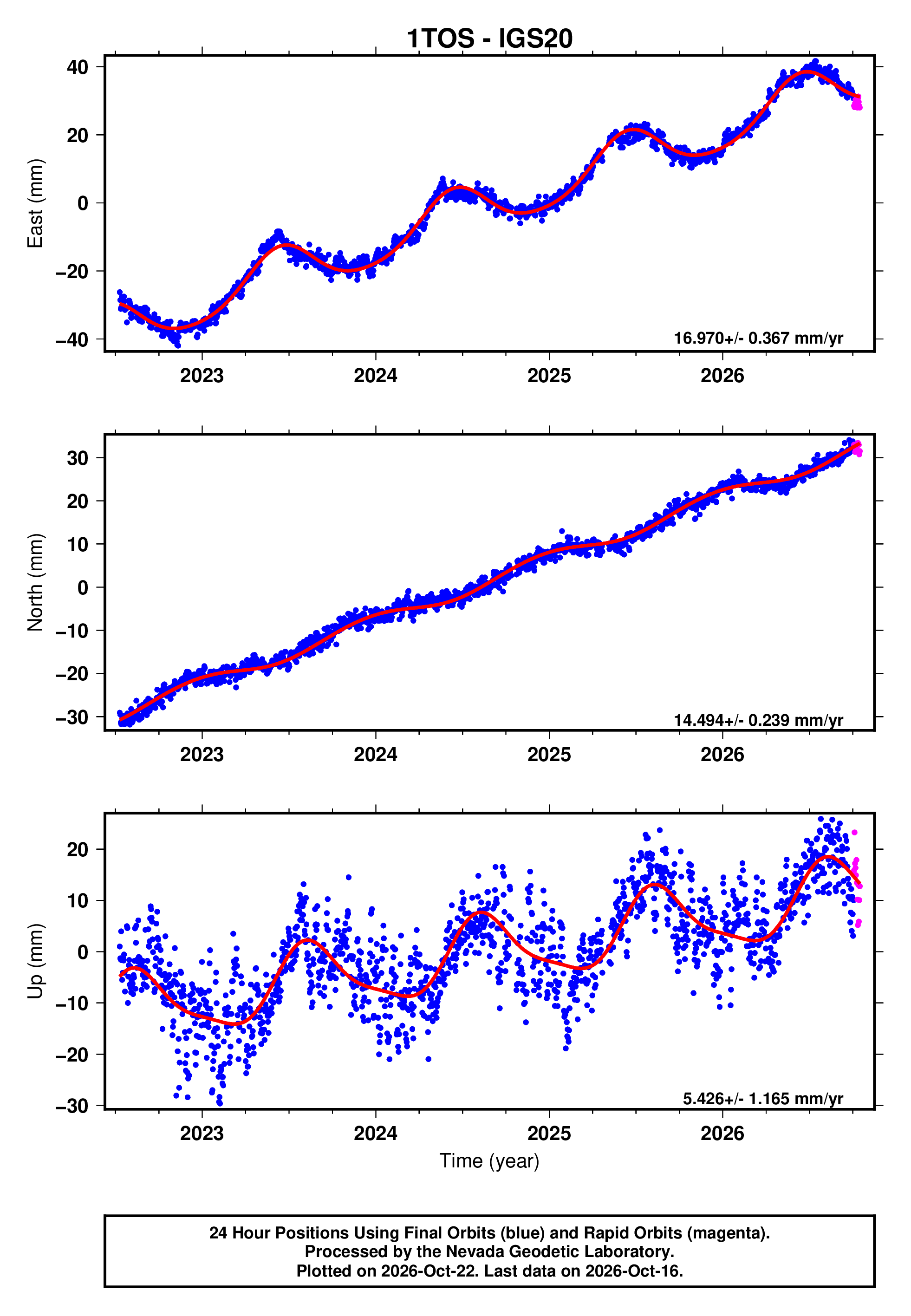 GPS time series plot