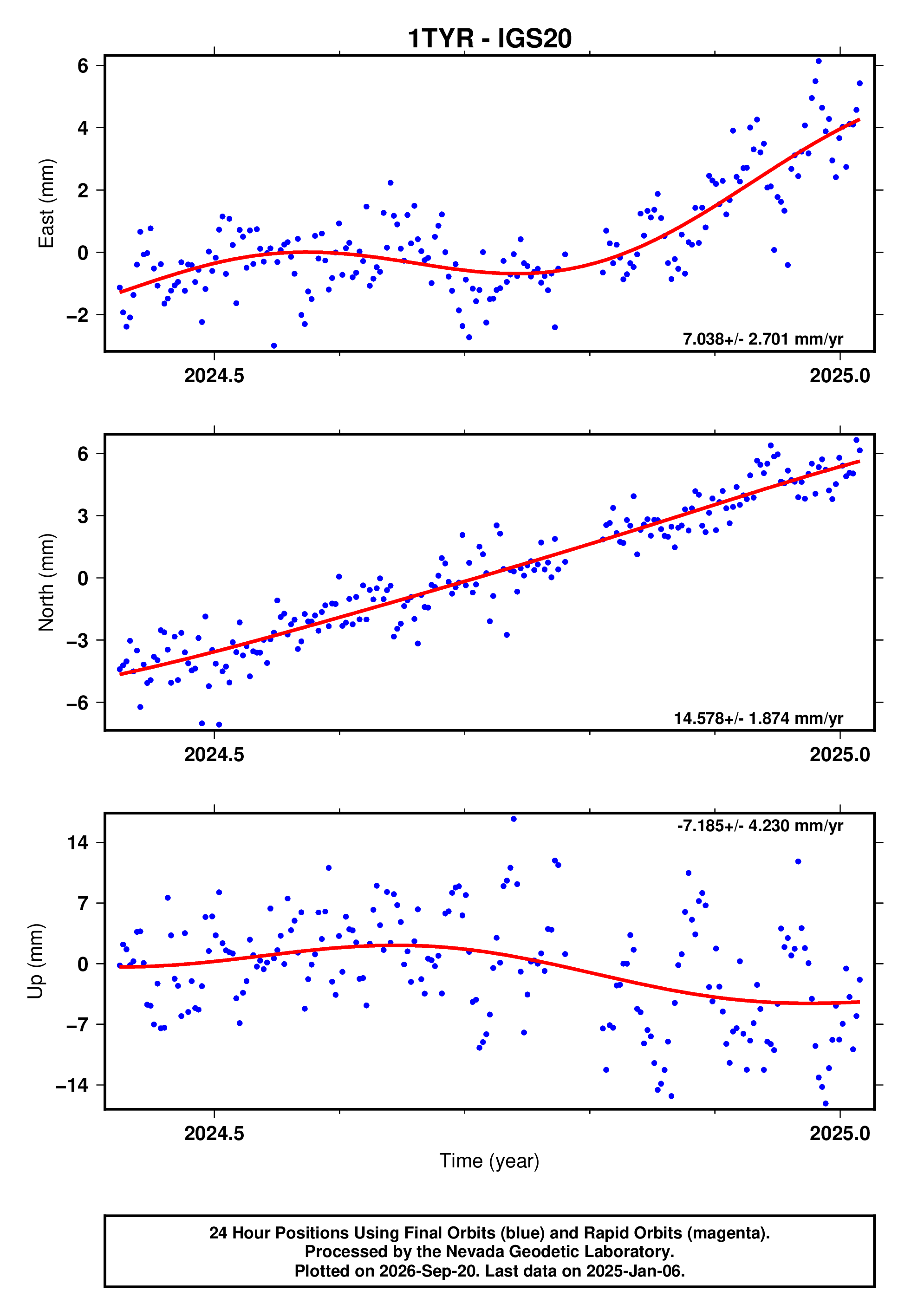 GPS time series plot