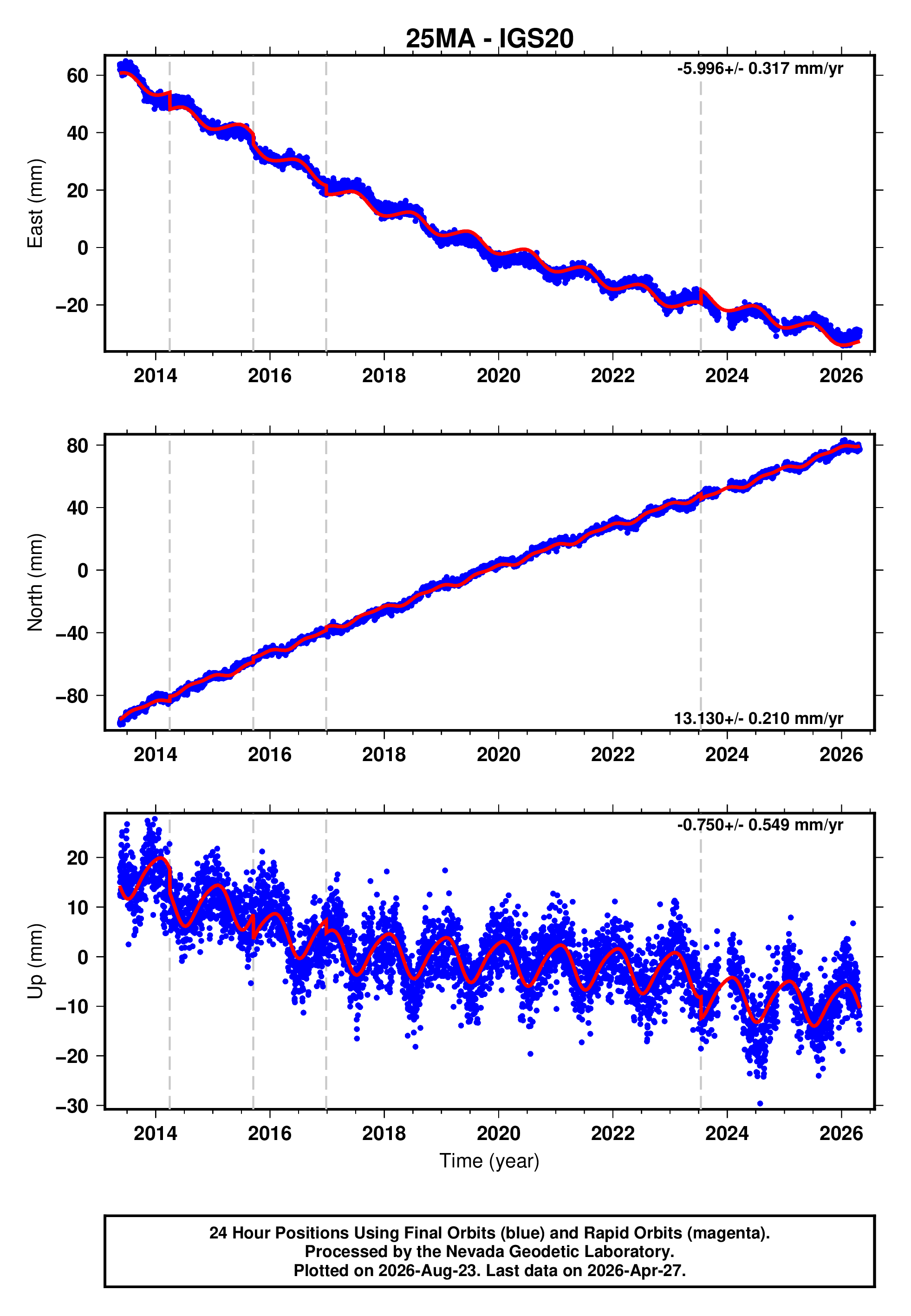 GPS time series plot