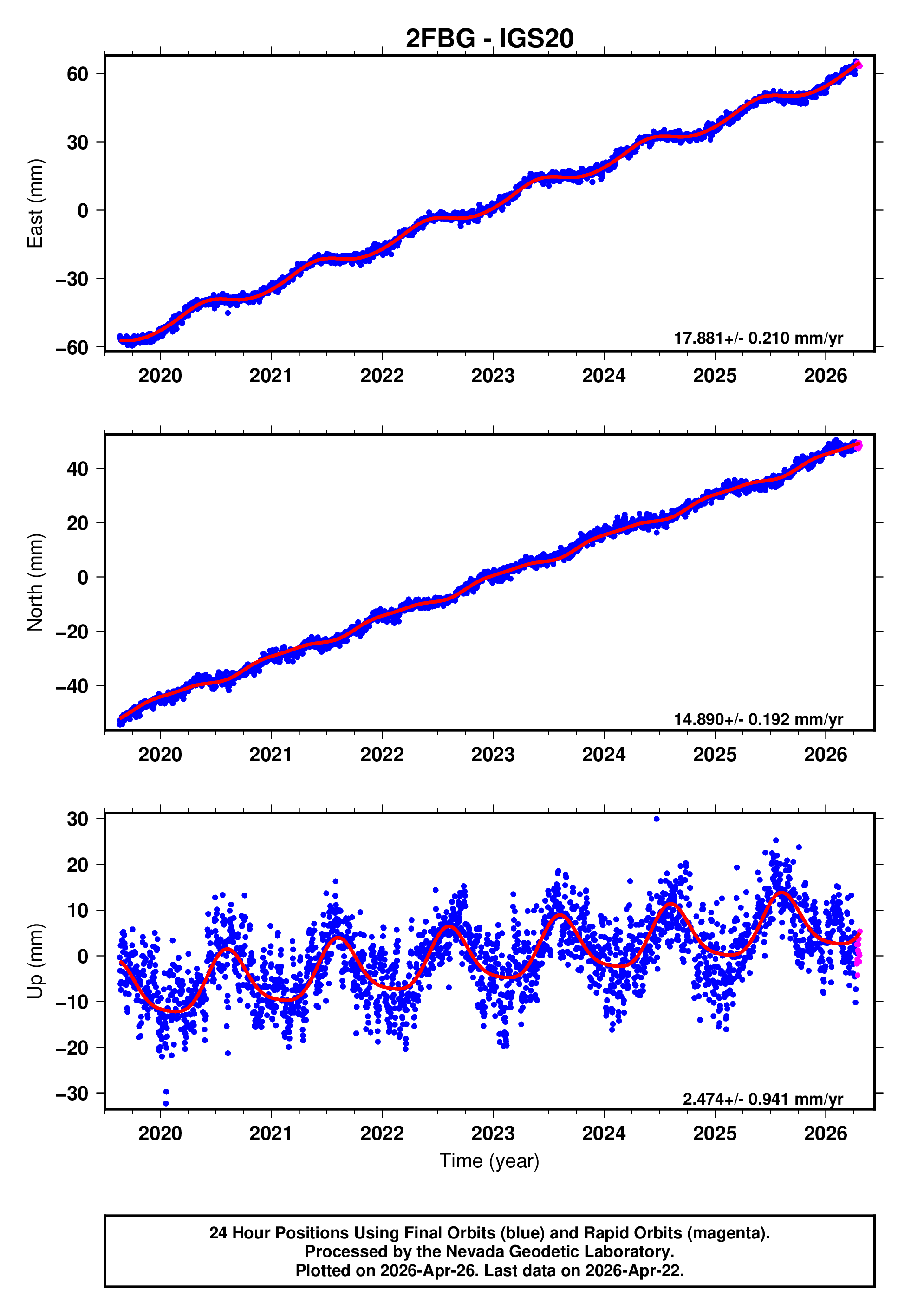 GPS time series plot