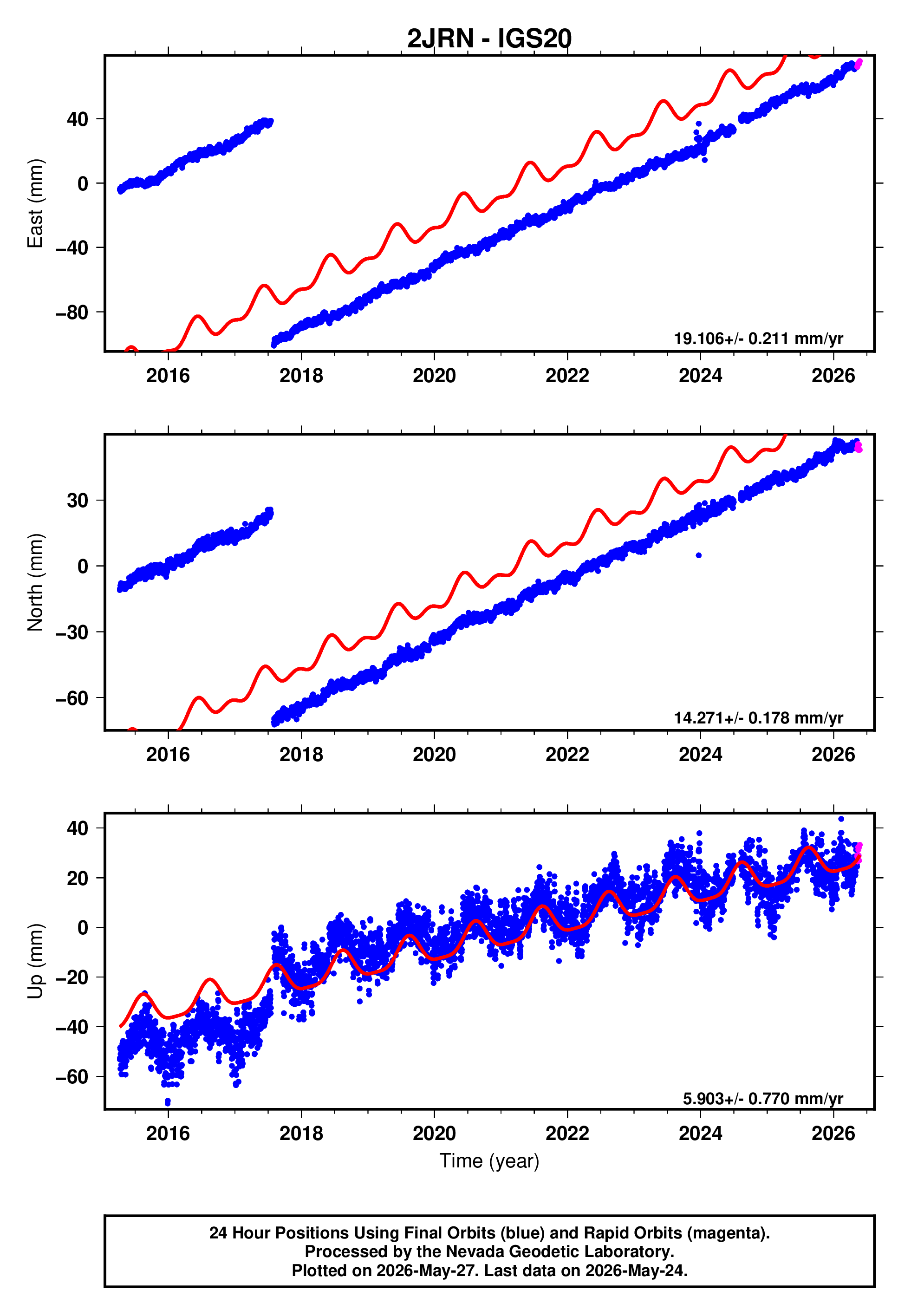 GPS time series plot