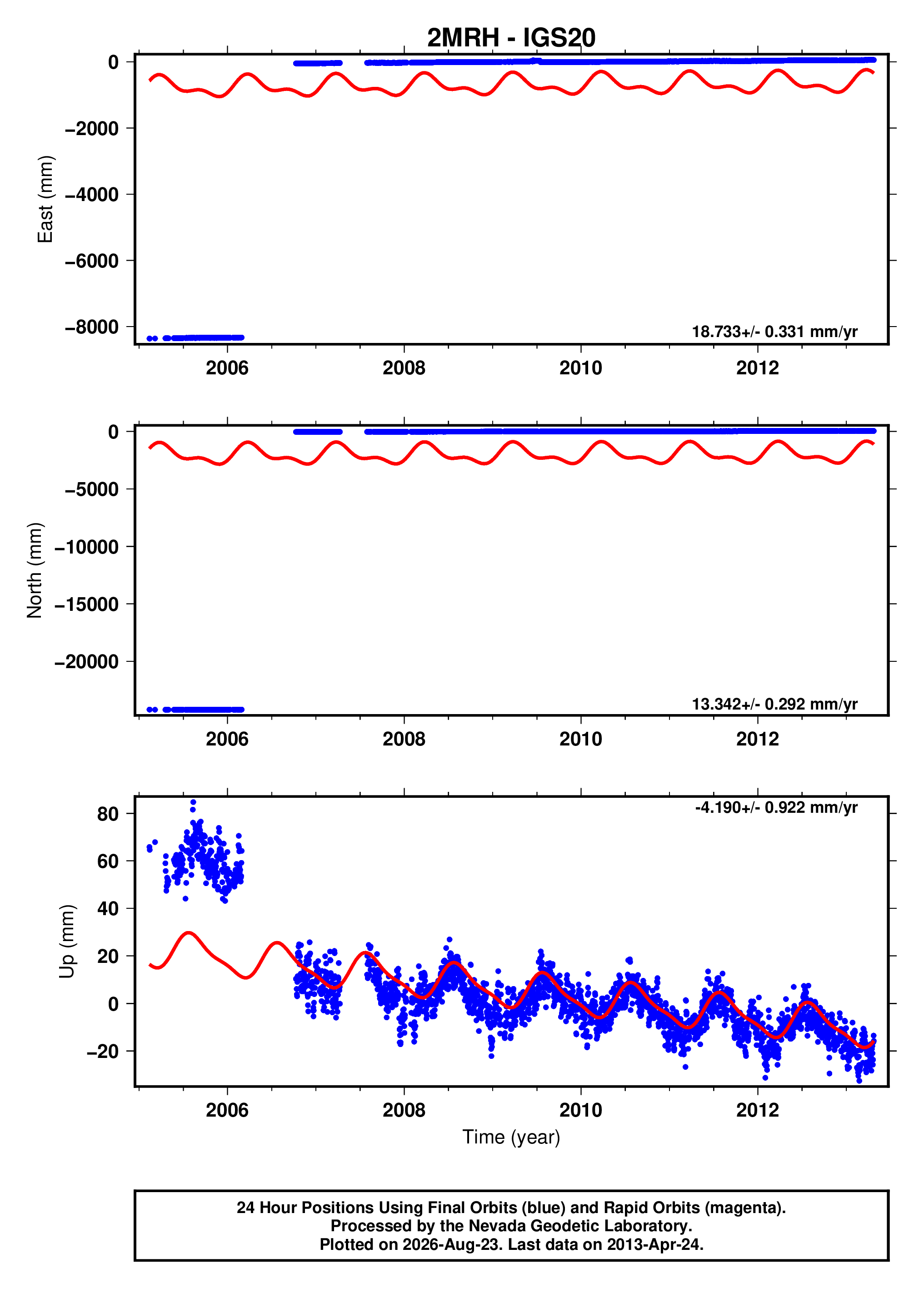 GPS time series plot