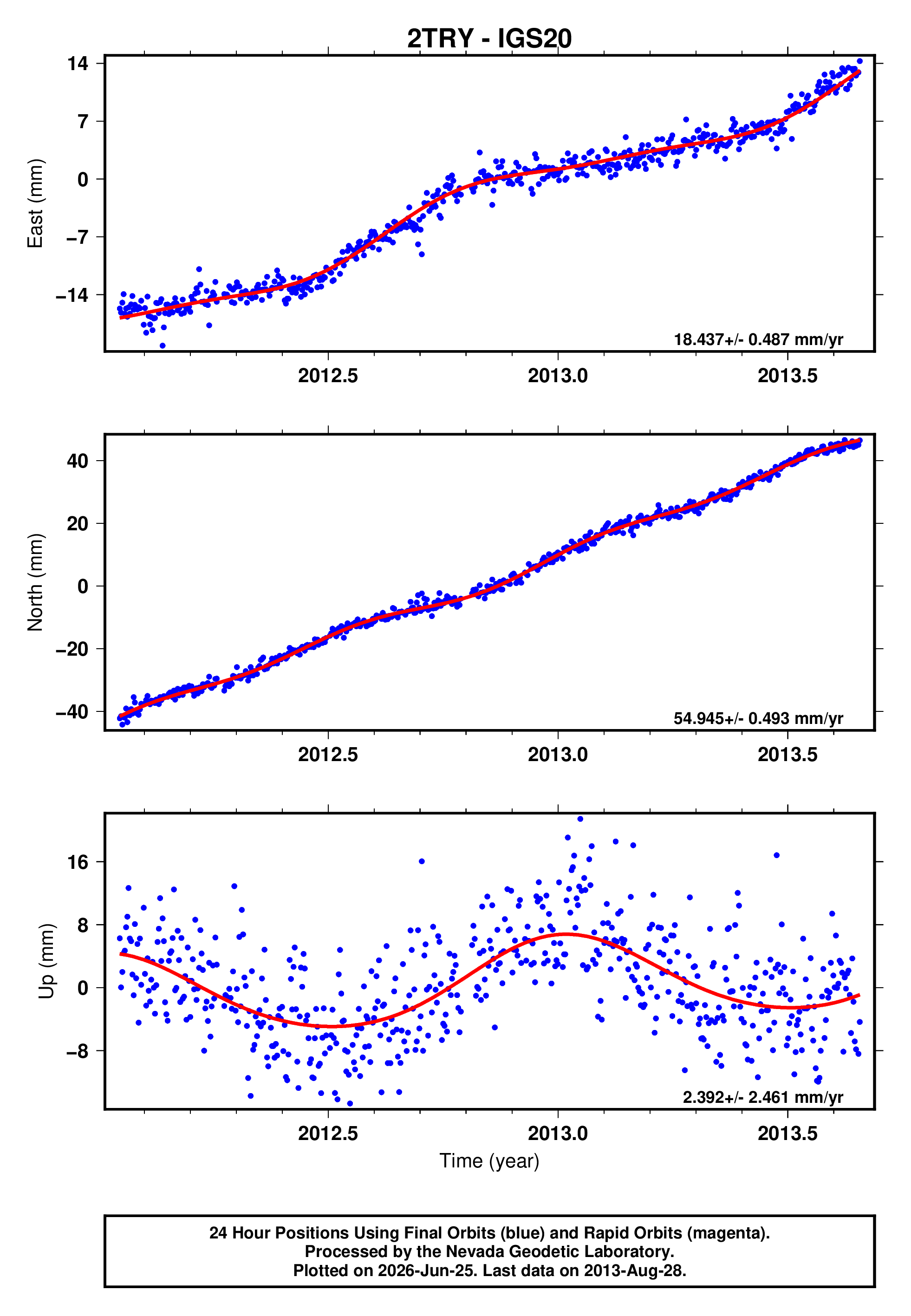 GPS time series plot