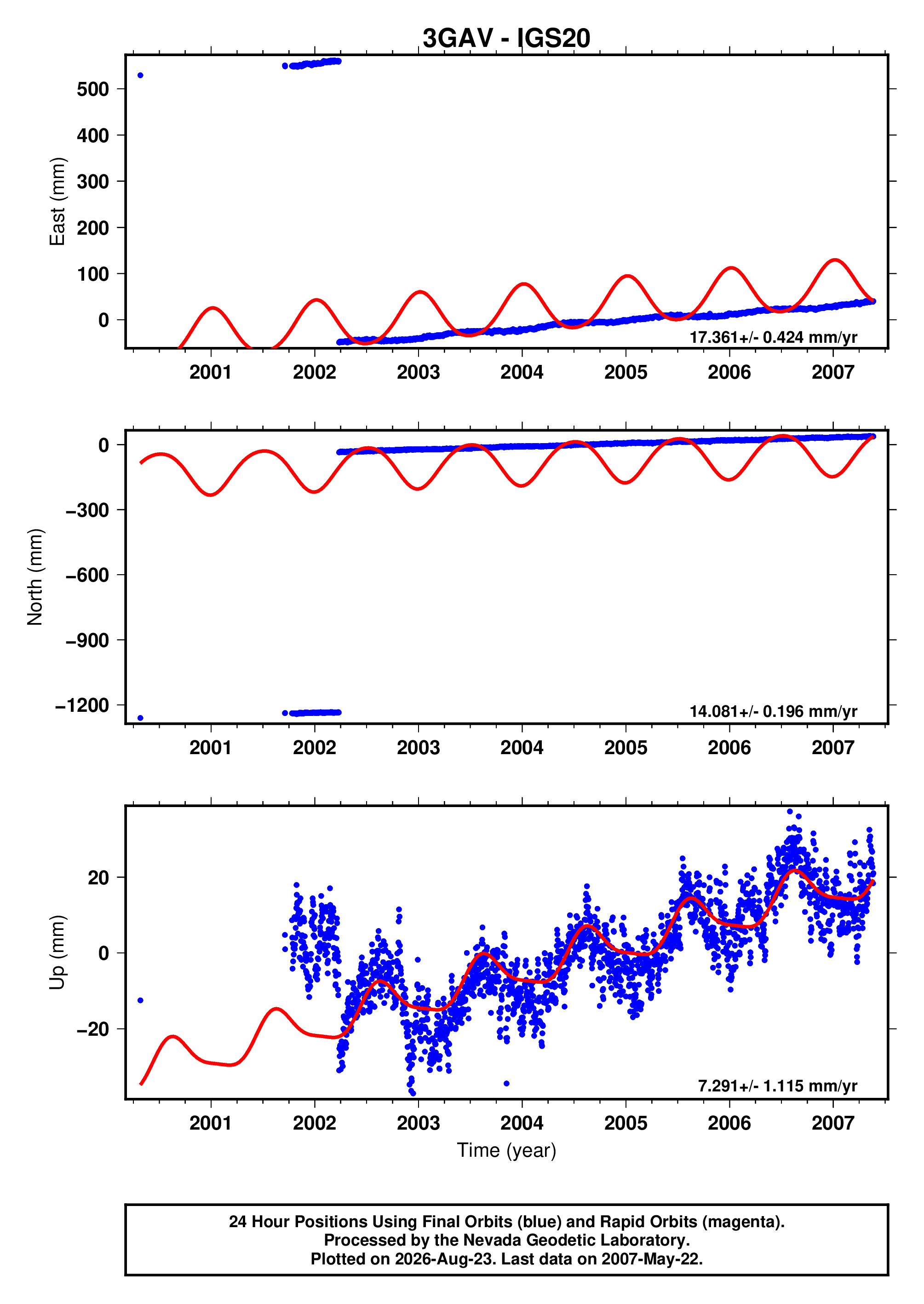 GPS time series plot