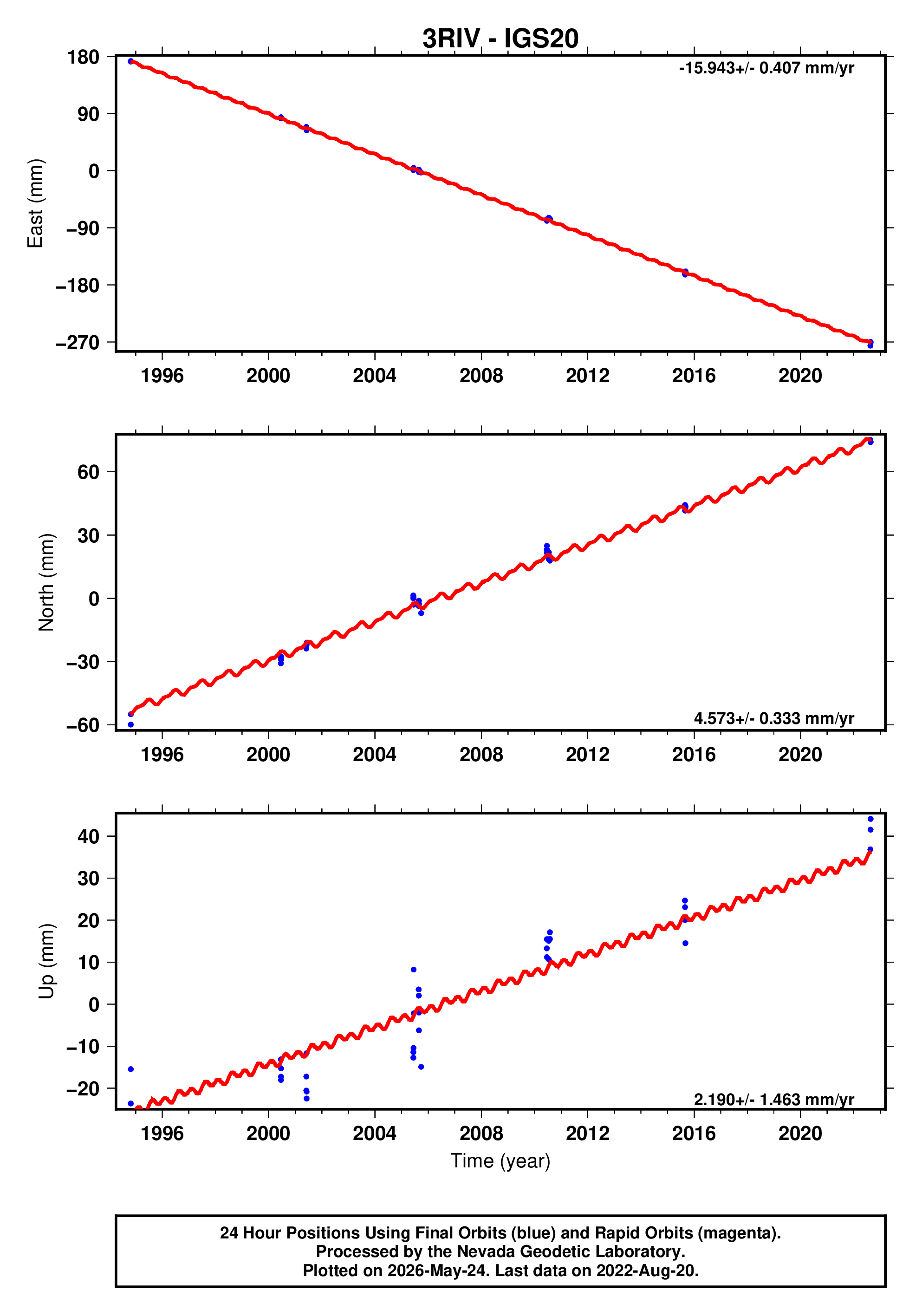 GPS time series plot