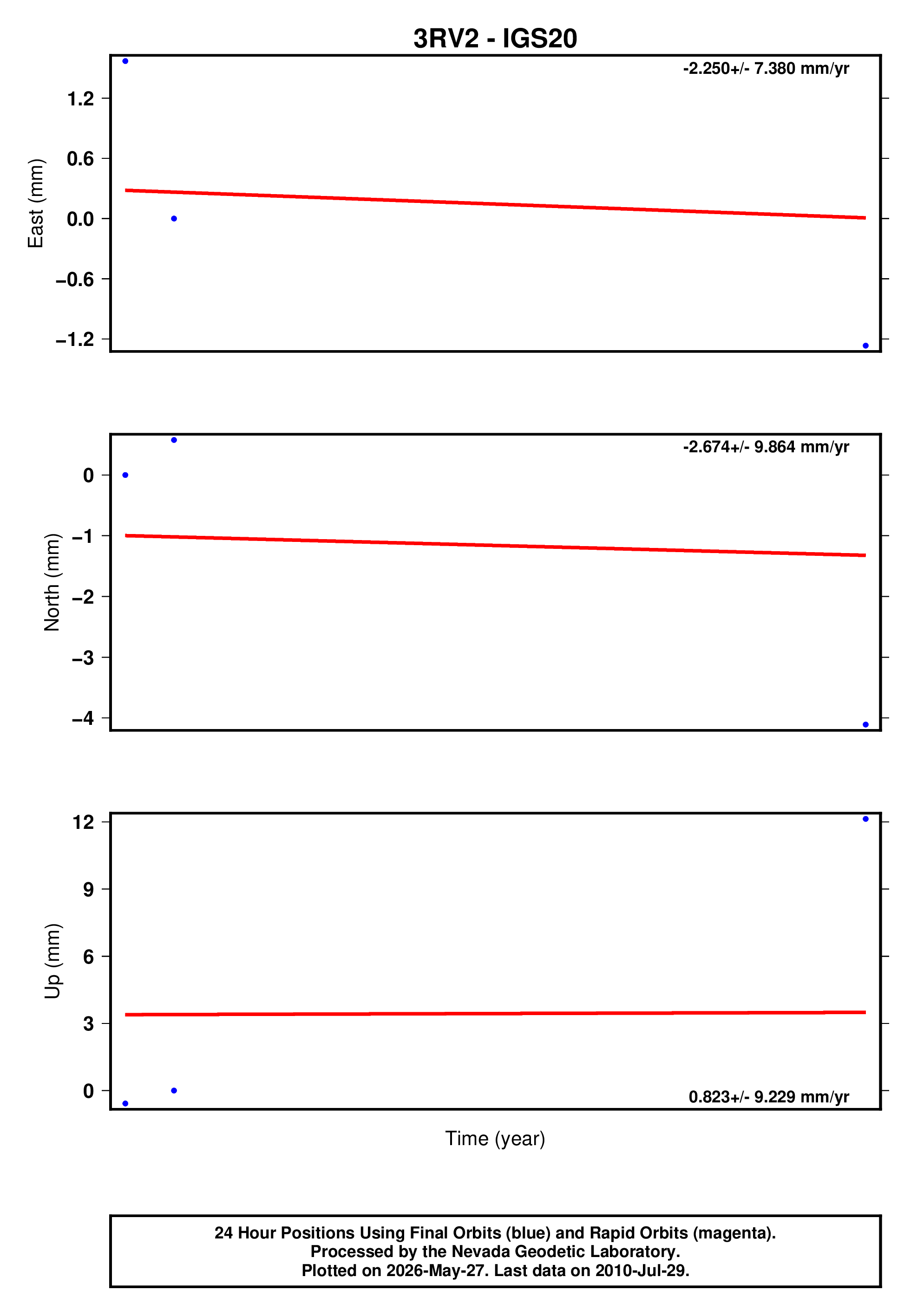 GPS time series plot