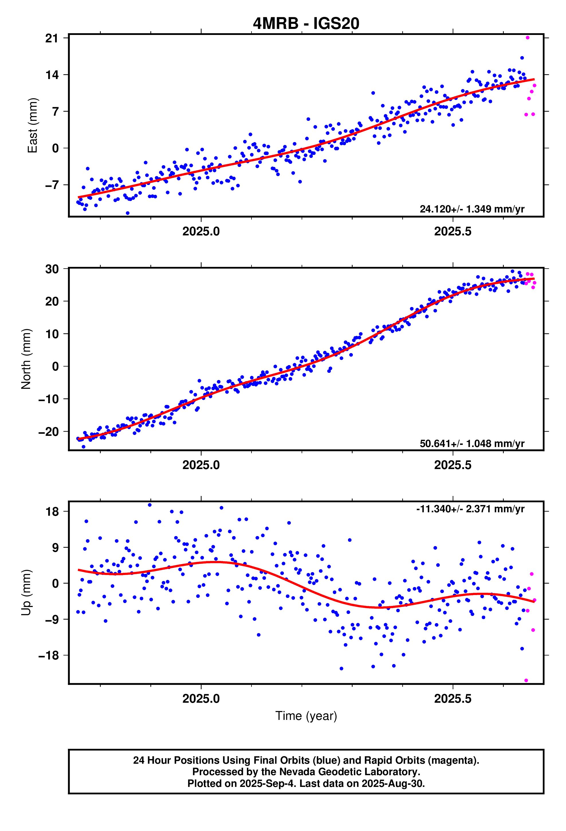 GPS time series plot