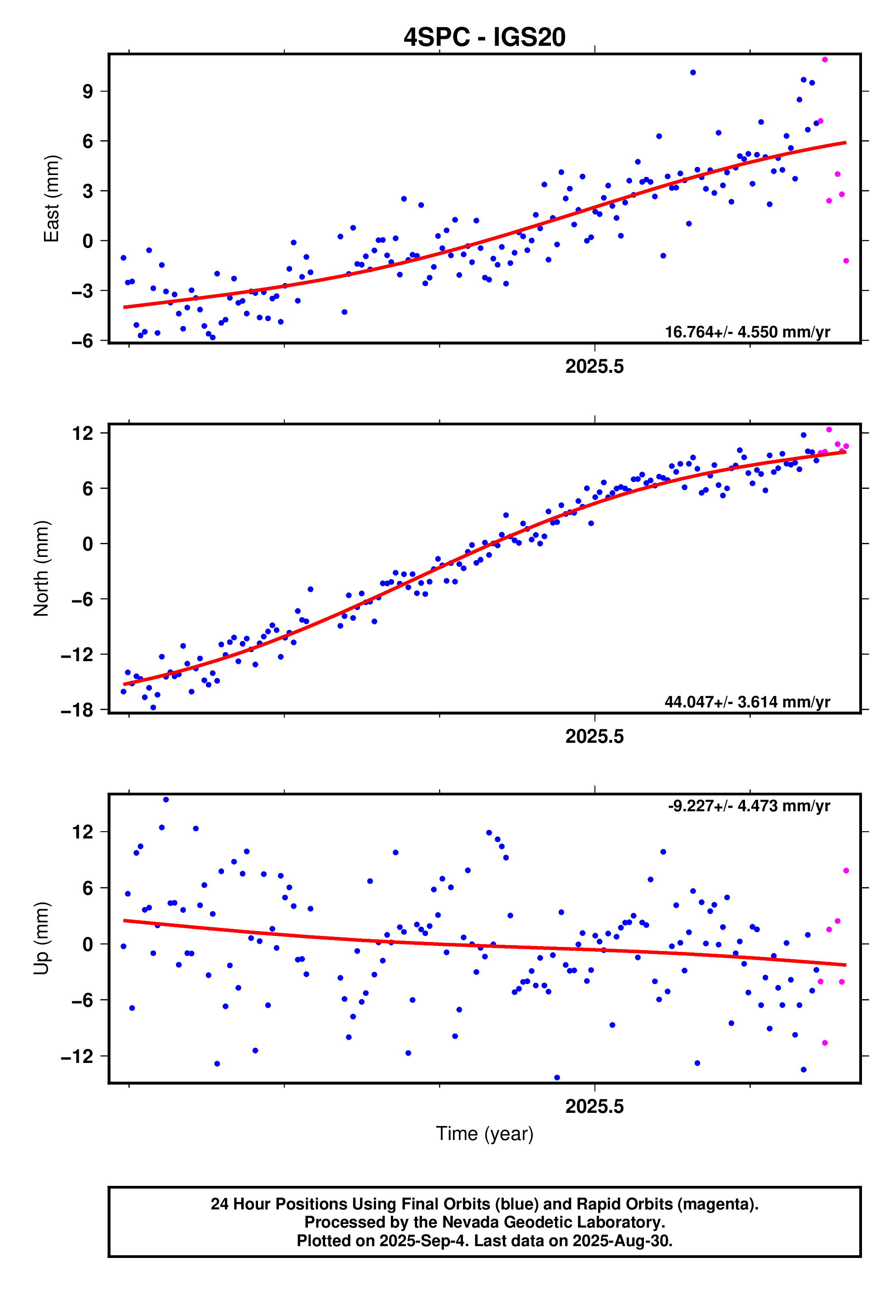 GPS time series plot