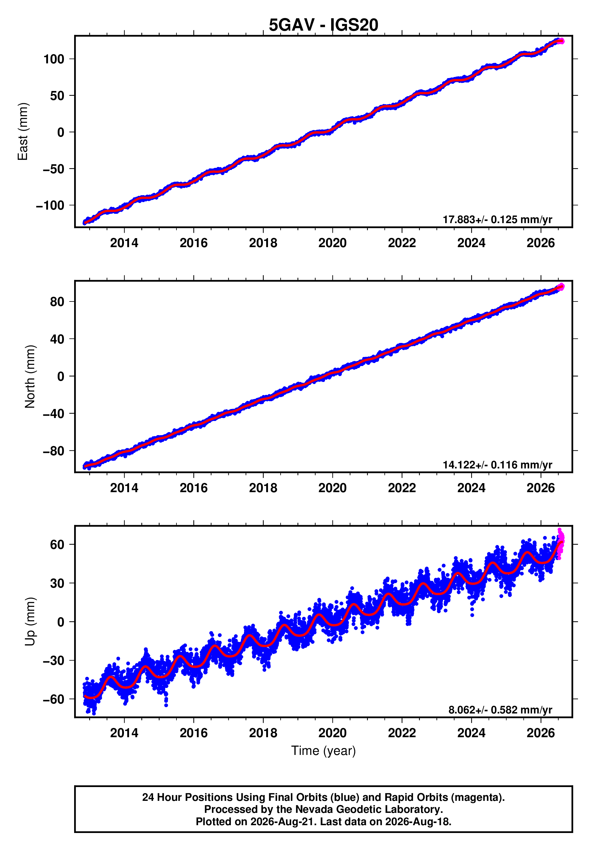 GPS time series plot