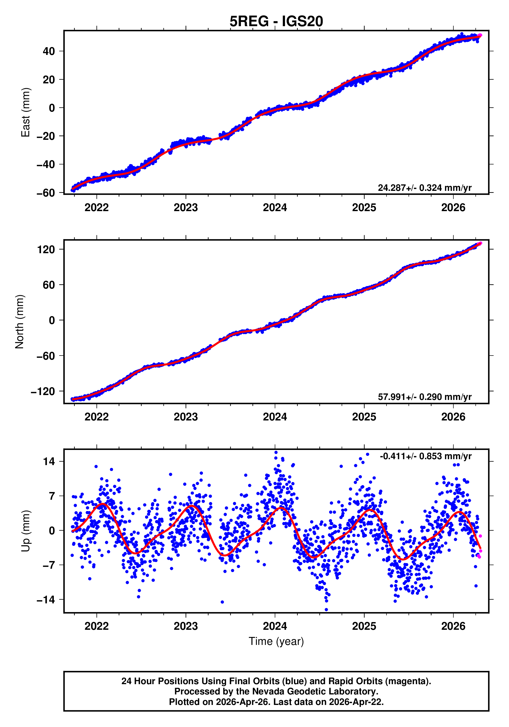 GPS time series plot