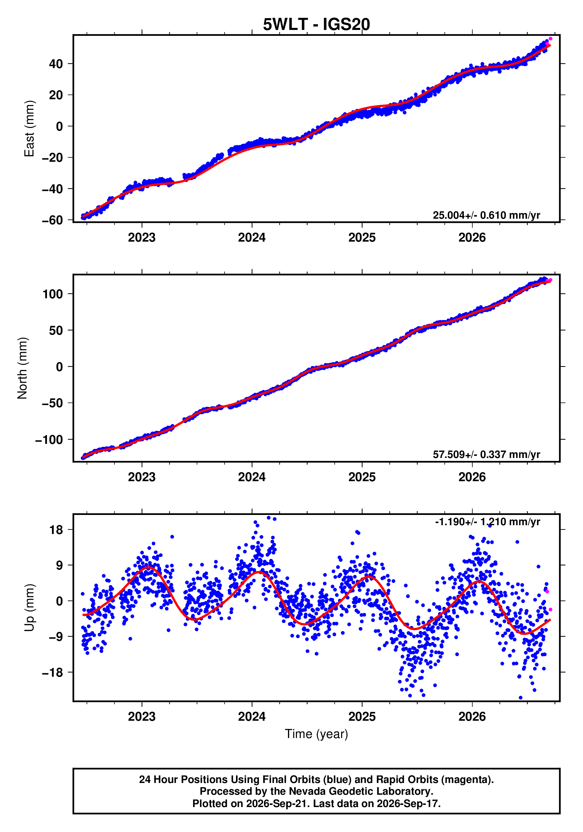 GPS time series plot