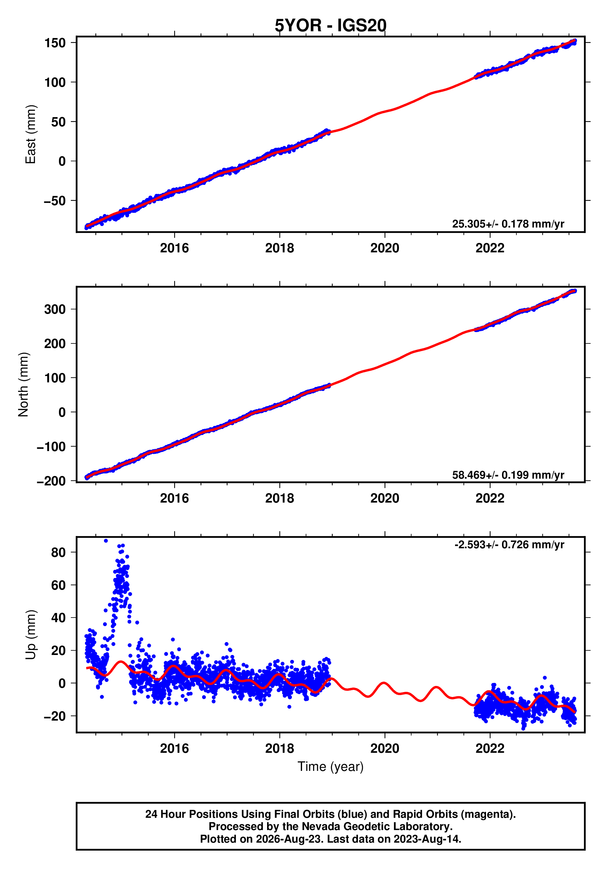 GPS time series plot
