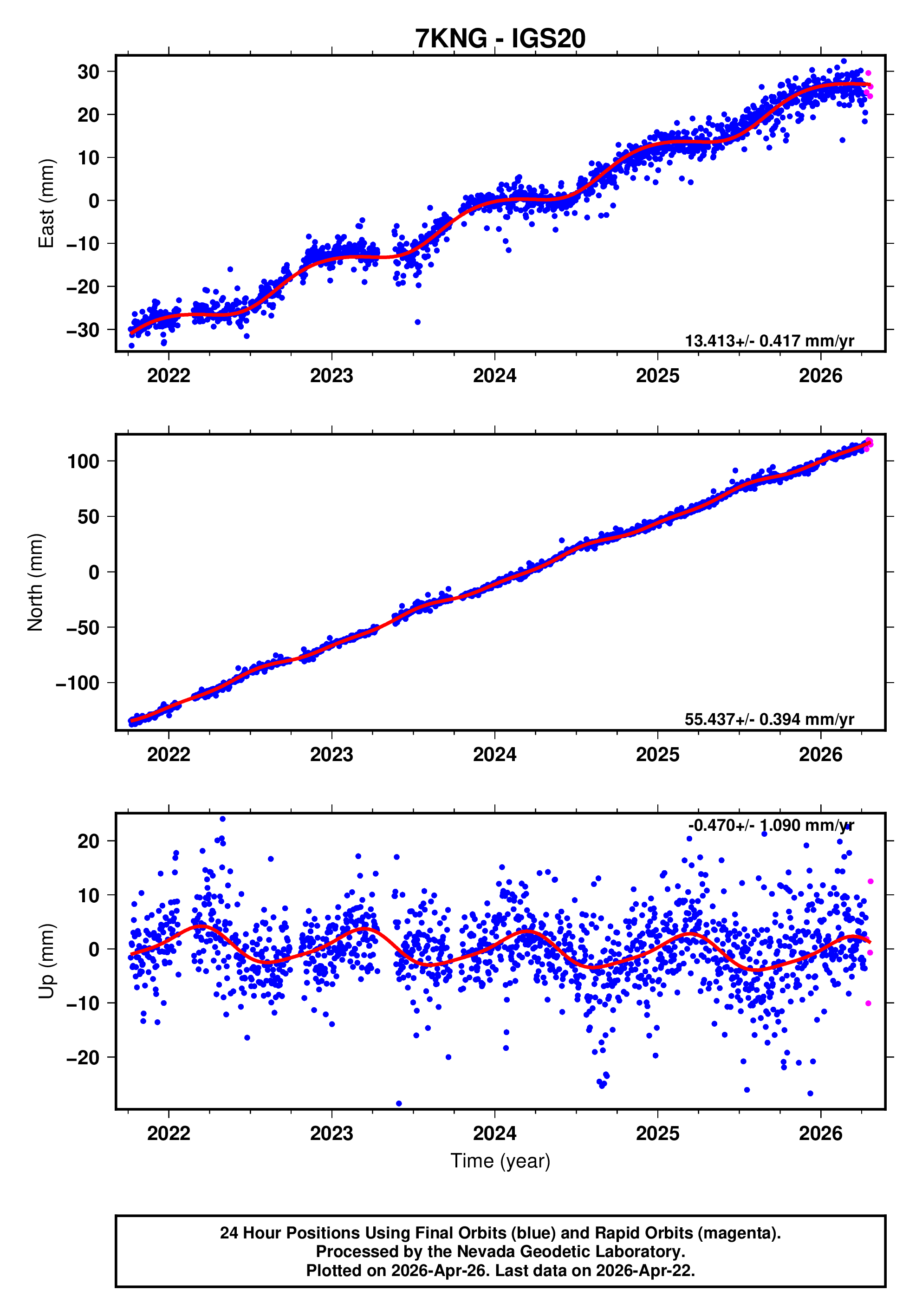 GPS time series plot