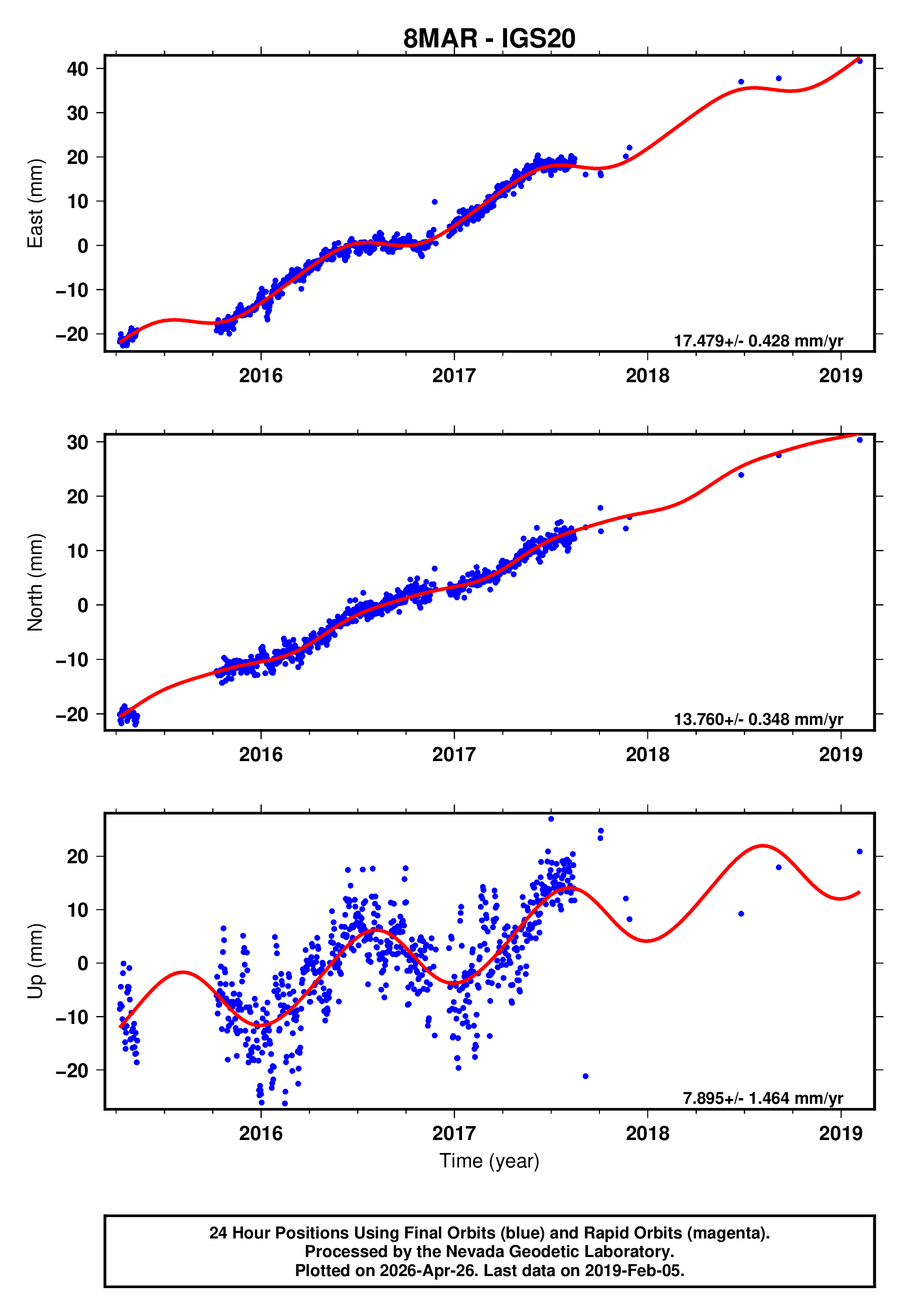 GPS time series plot