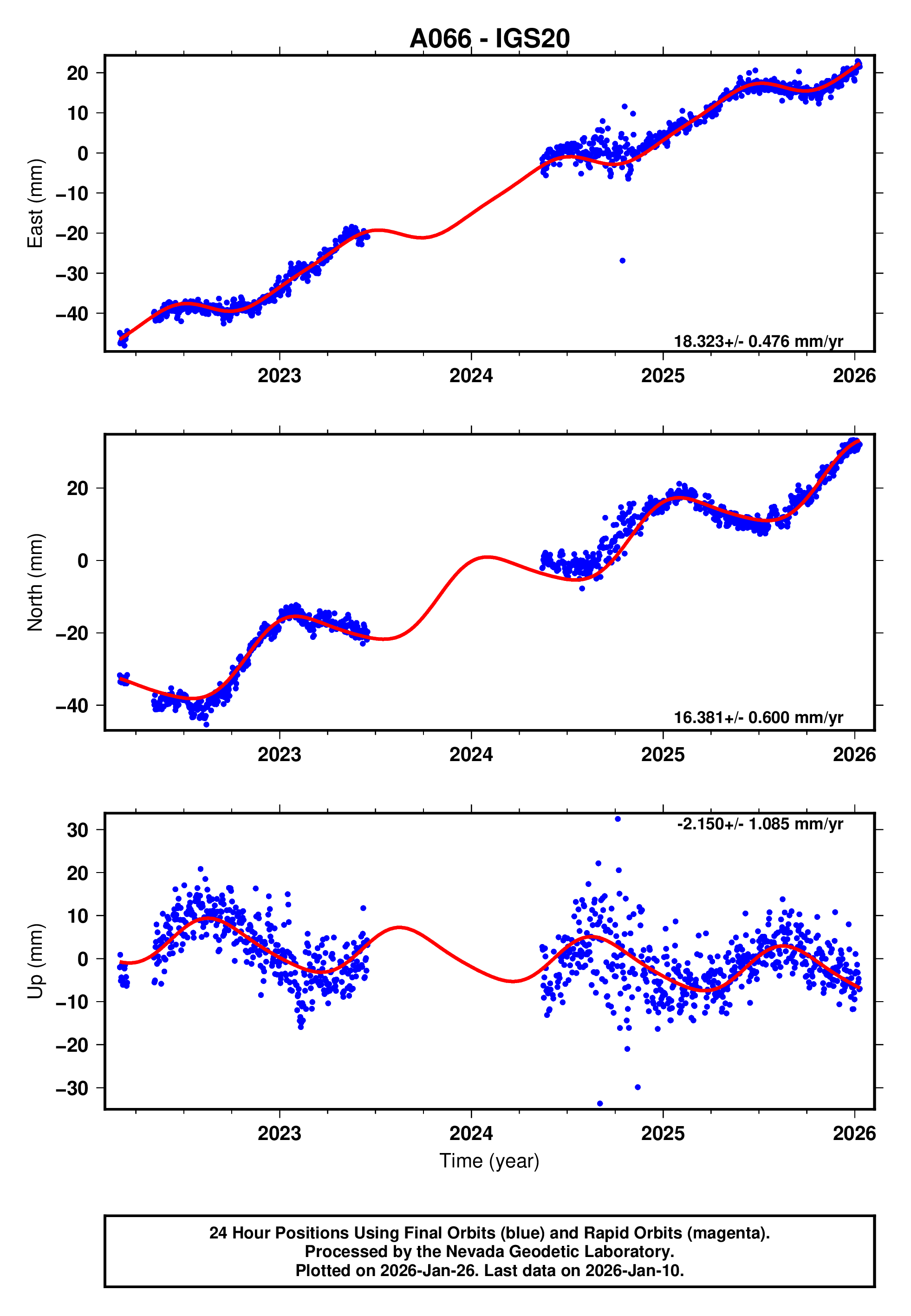 GPS time series plot