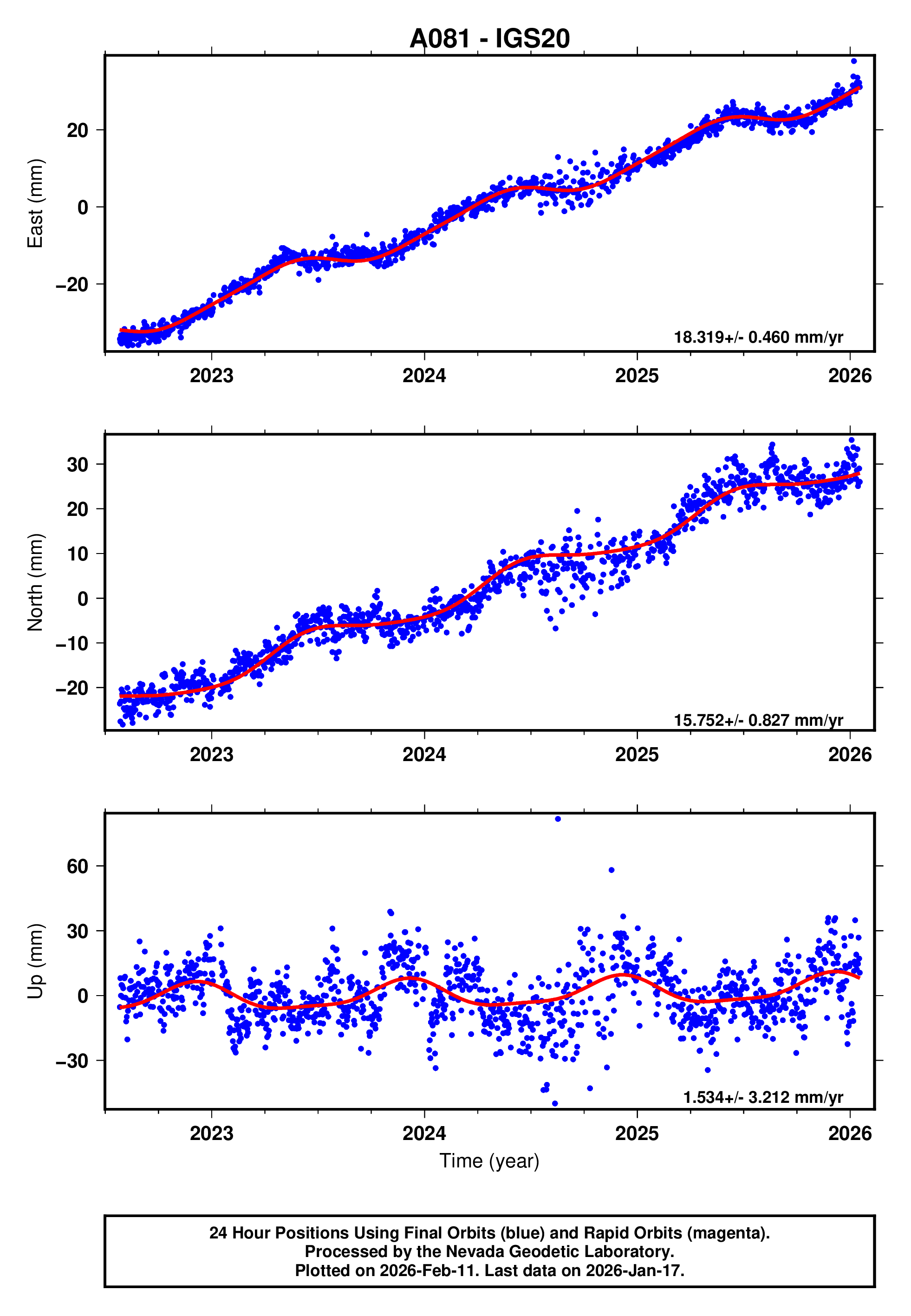 GPS time series plot