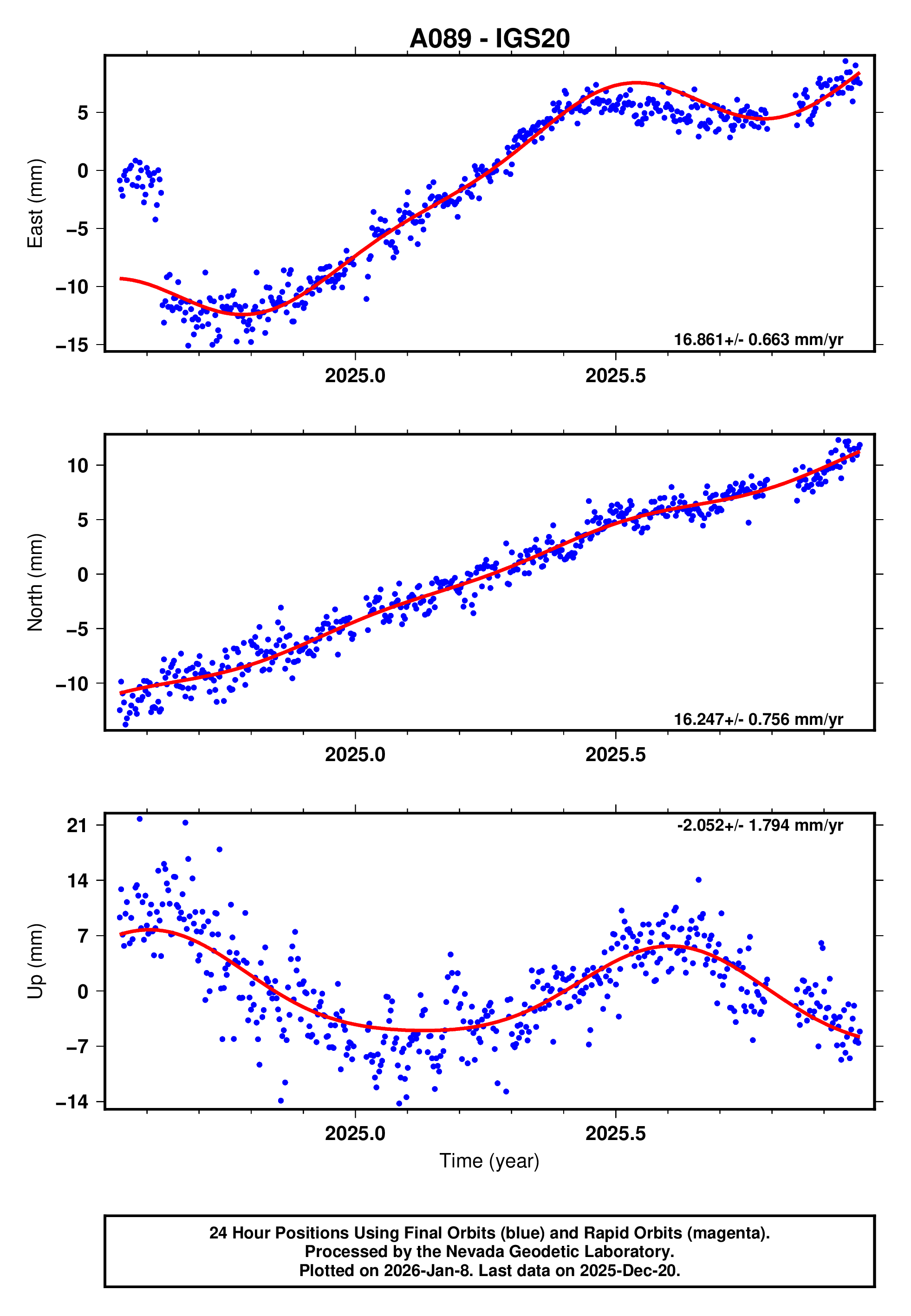 GPS time series plot