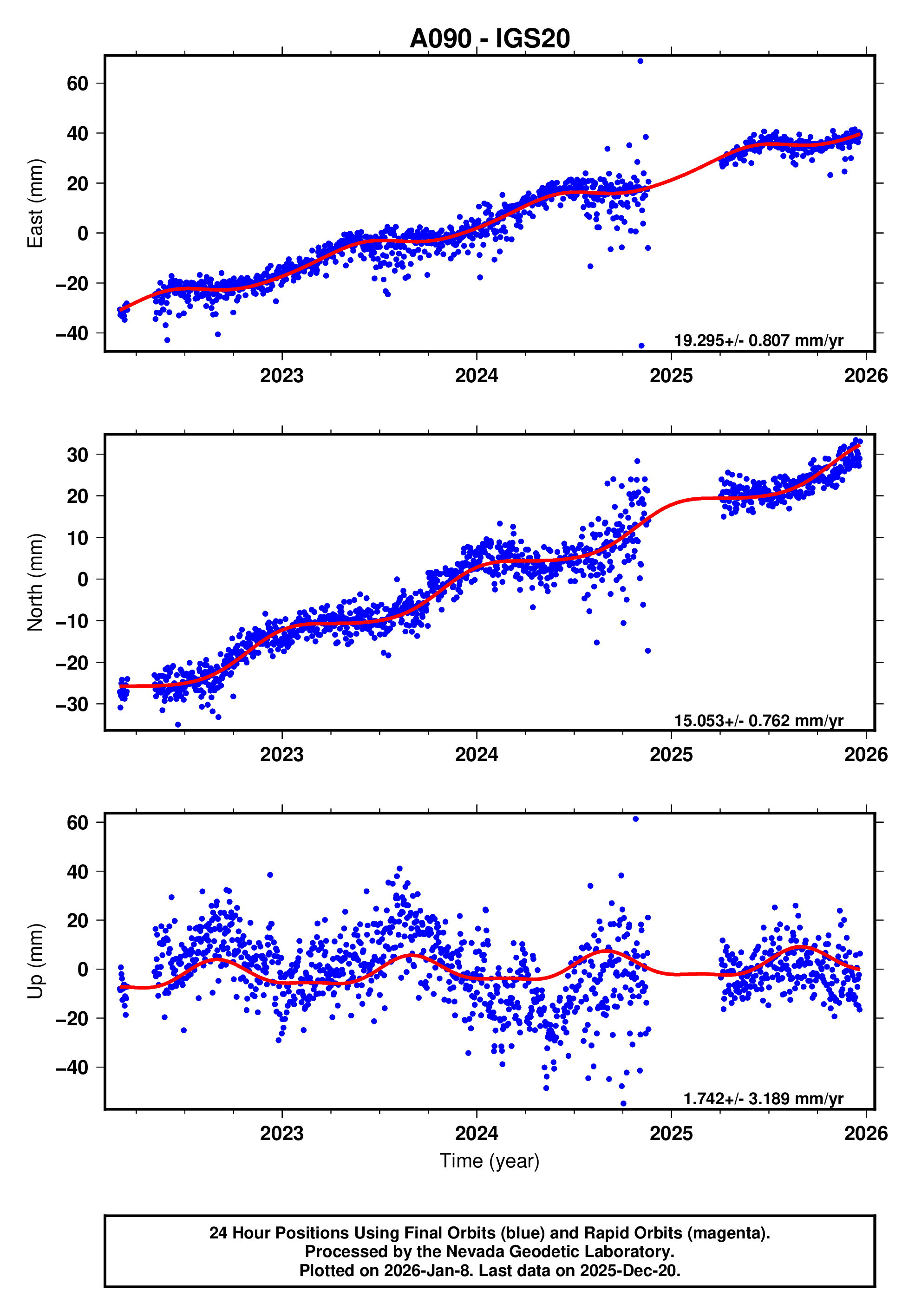GPS time series plot