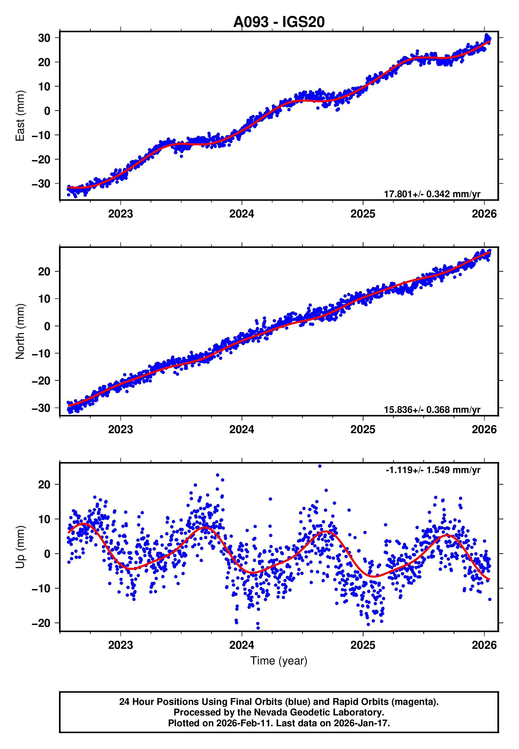 GPS time series plot