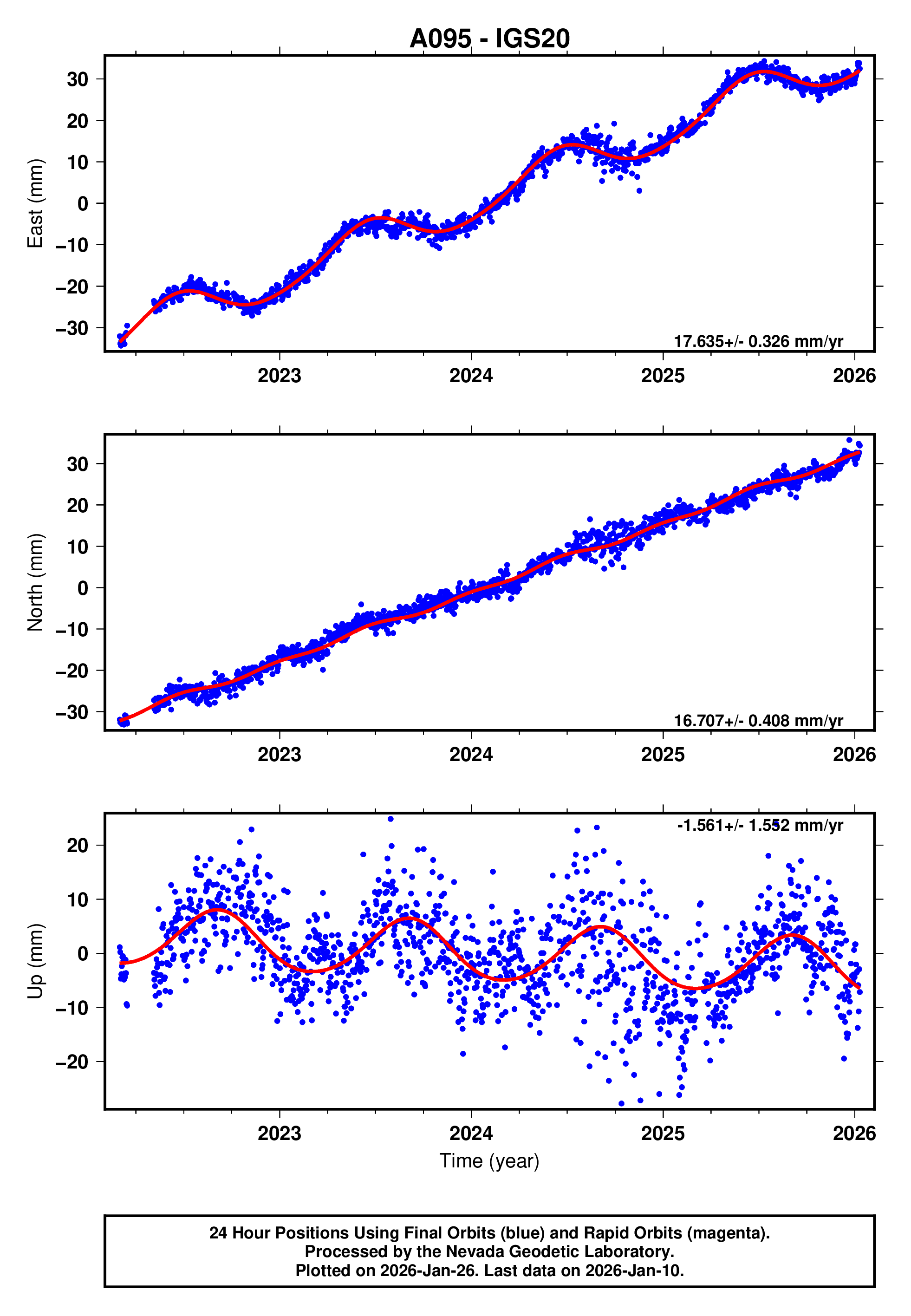 GPS time series plot