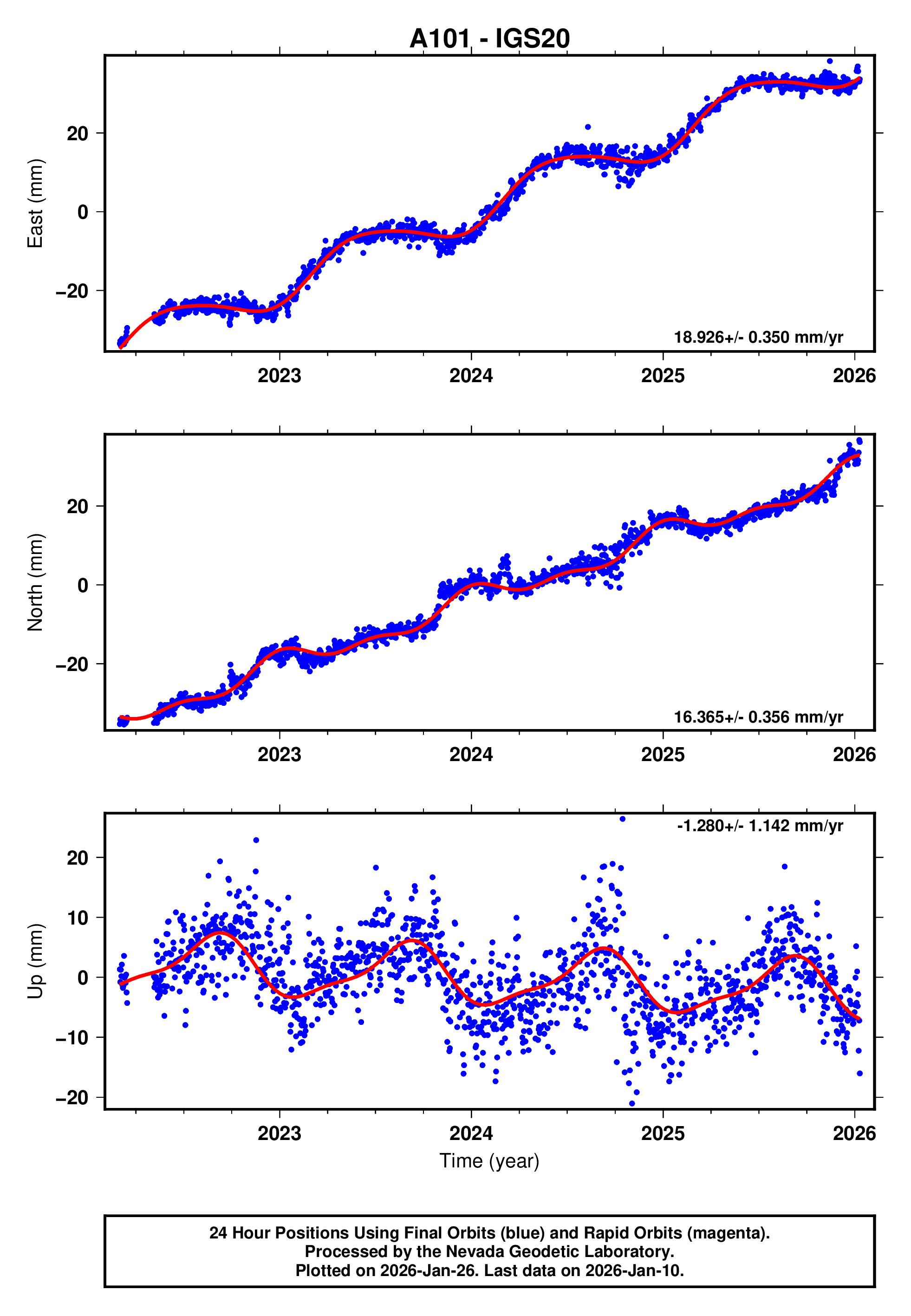 GPS time series plot