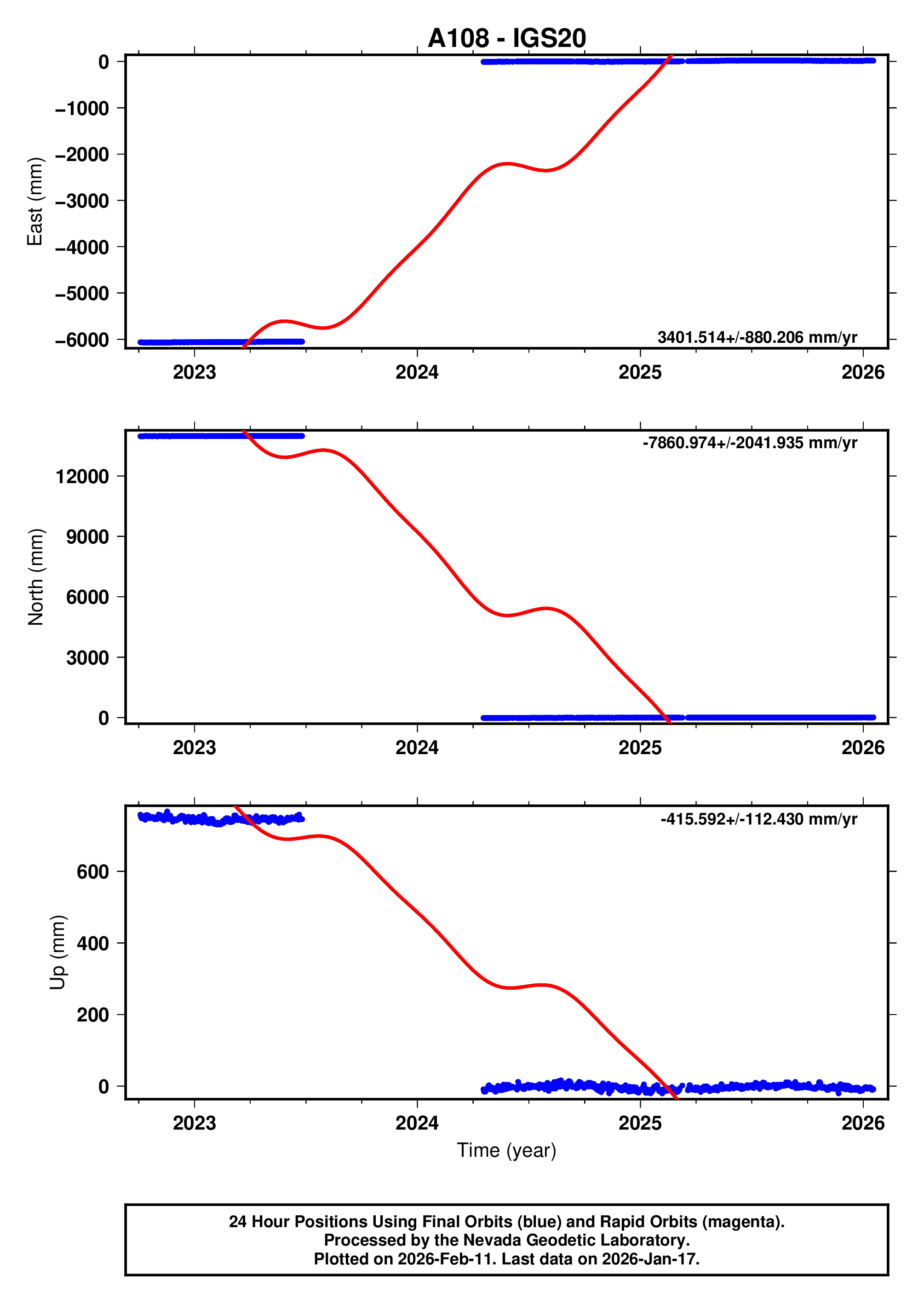 GPS time series plot