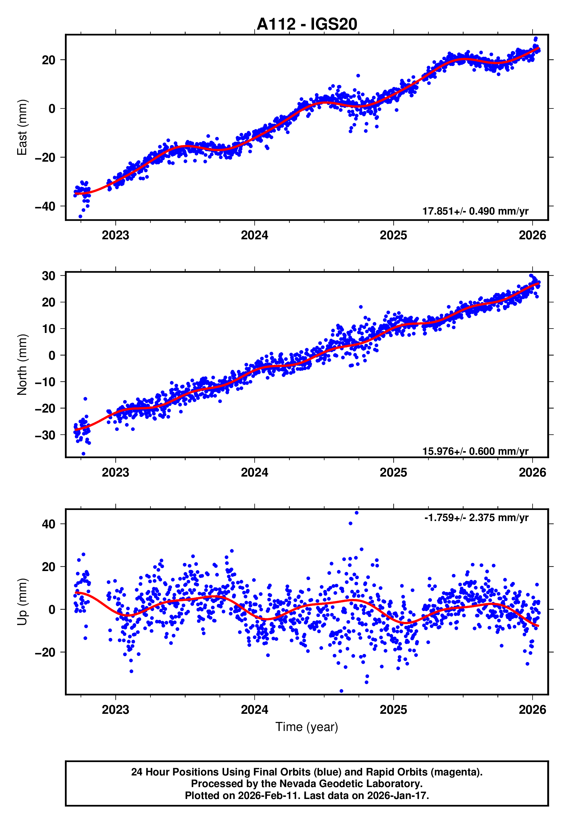 GPS time series plot