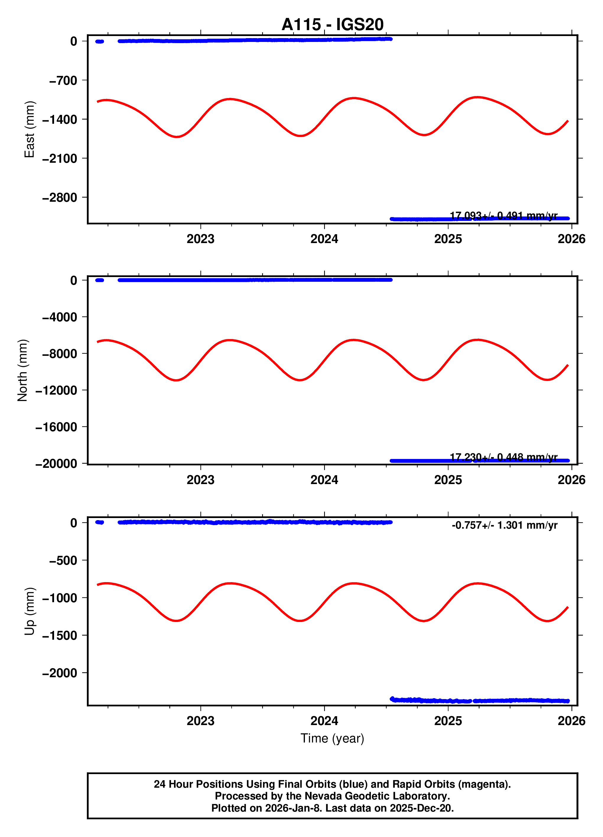 GPS time series plot