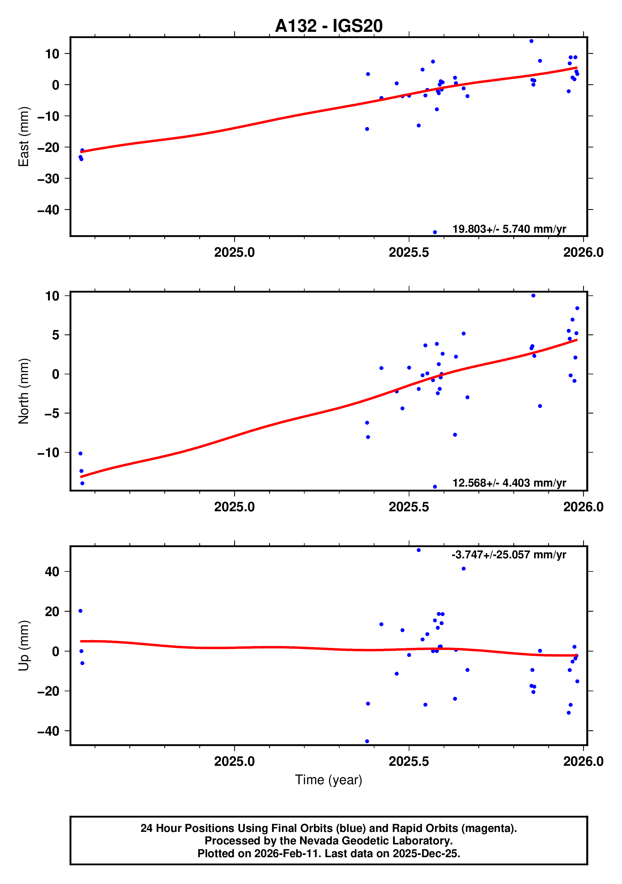 GPS time series plot