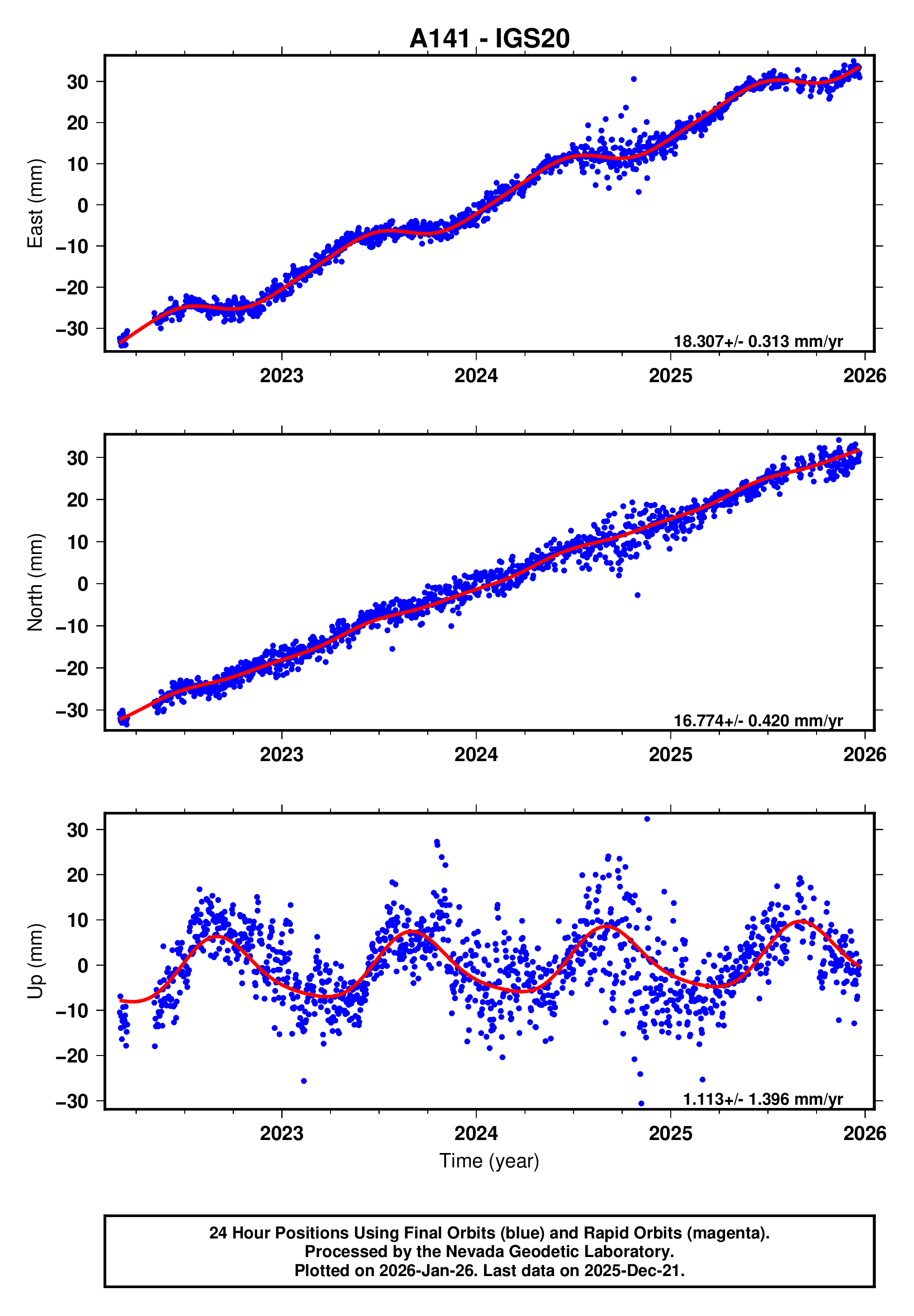 GPS time series plot