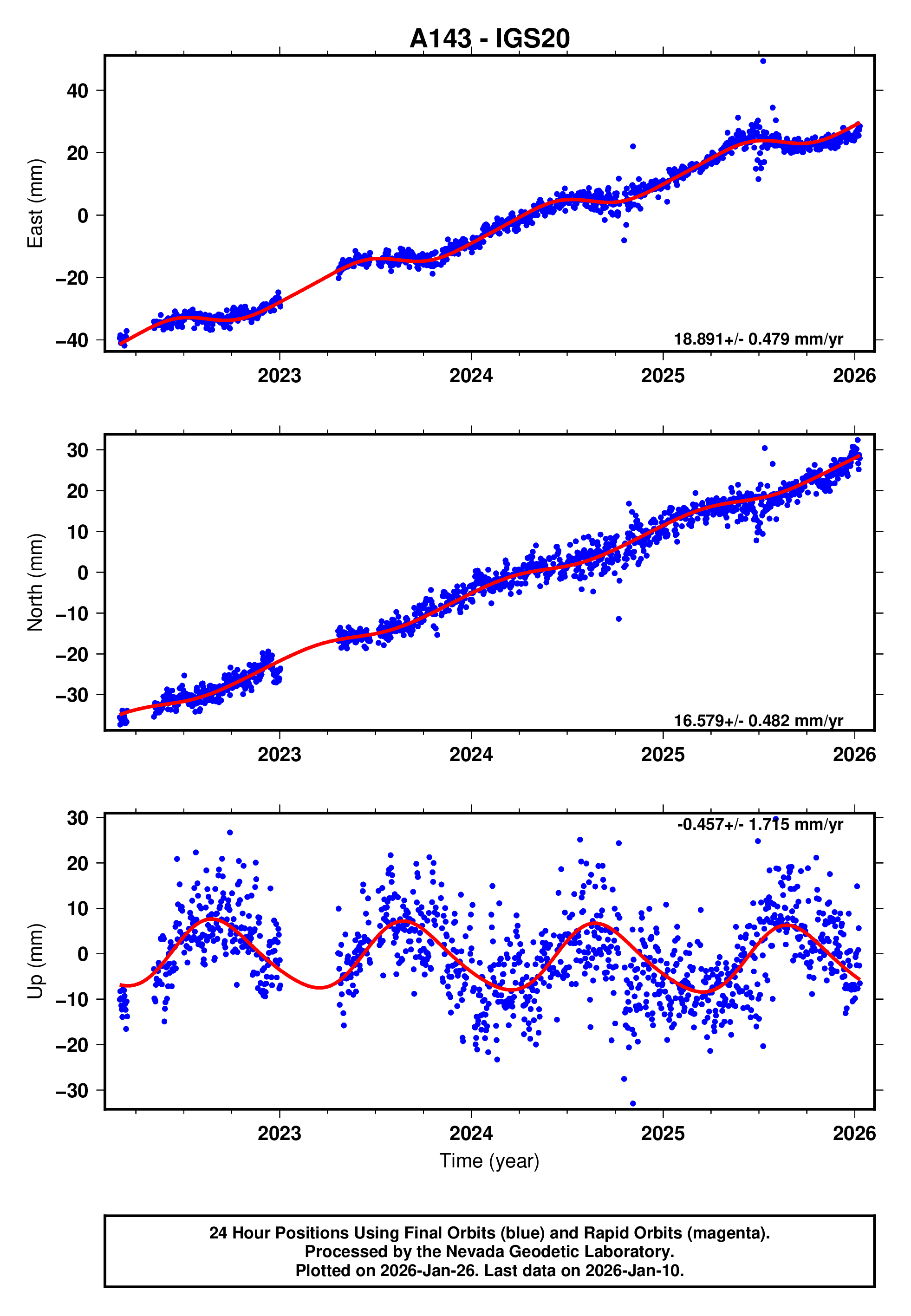 GPS time series plot