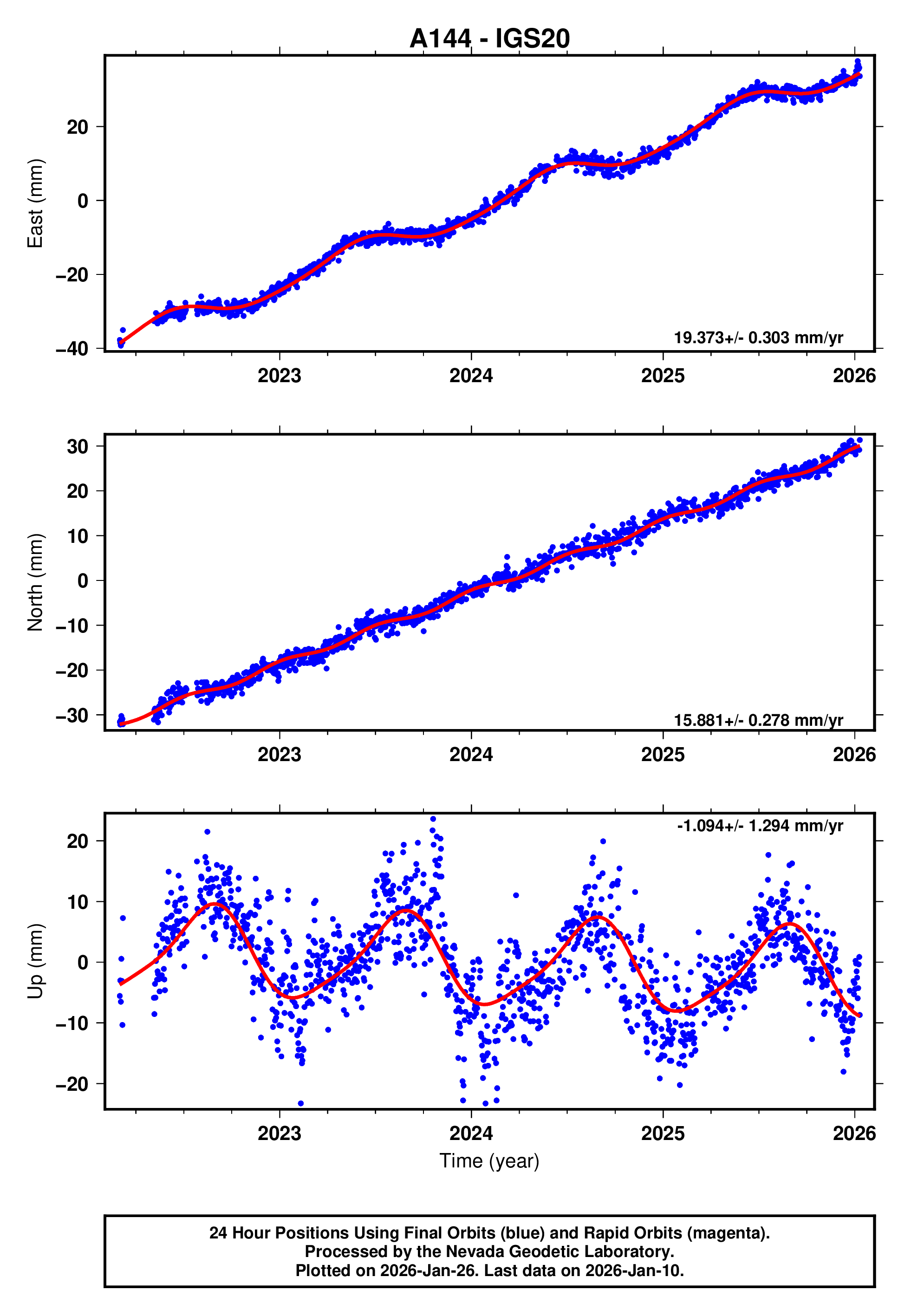 GPS time series plot