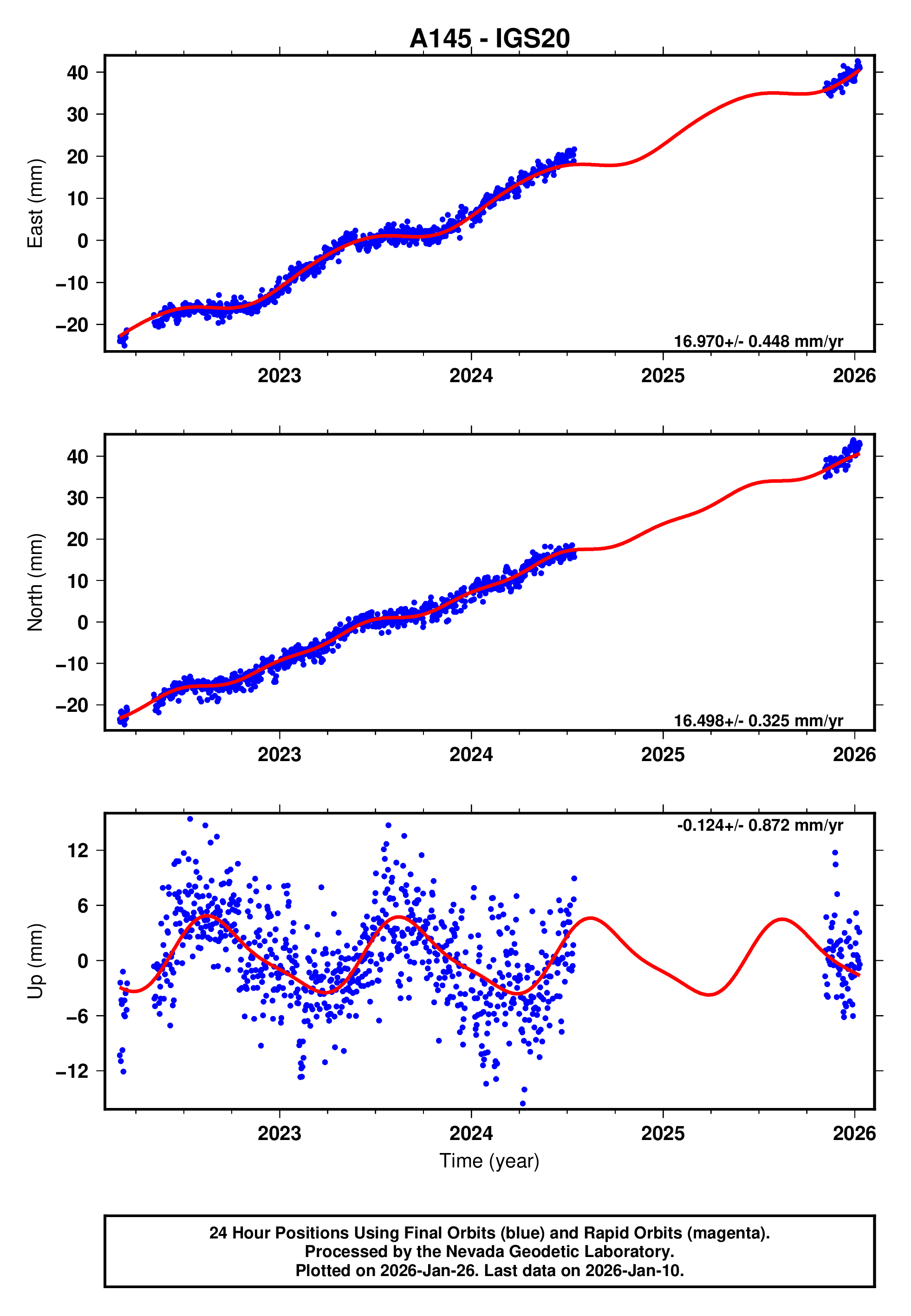 GPS time series plot