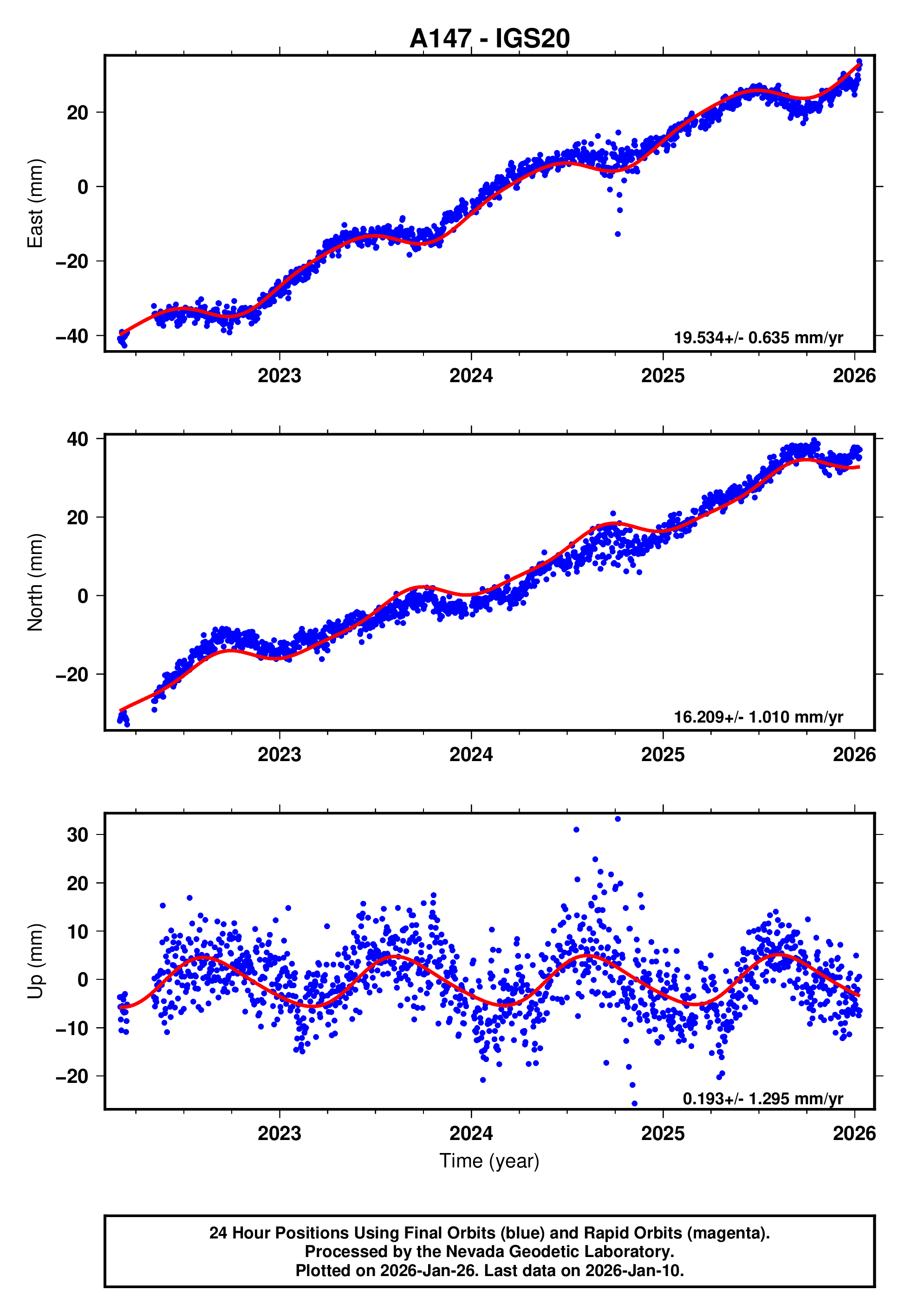 GPS time series plot