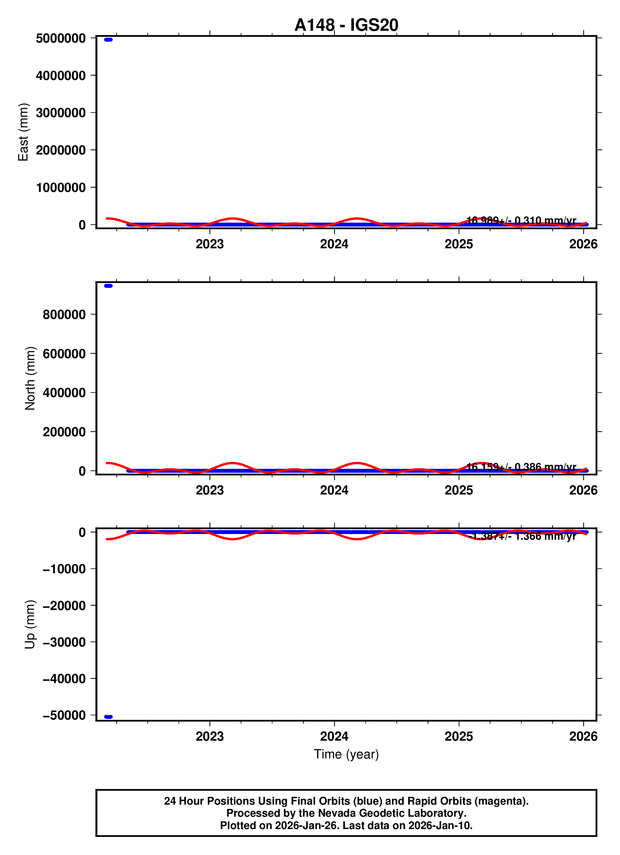 GPS time series plot