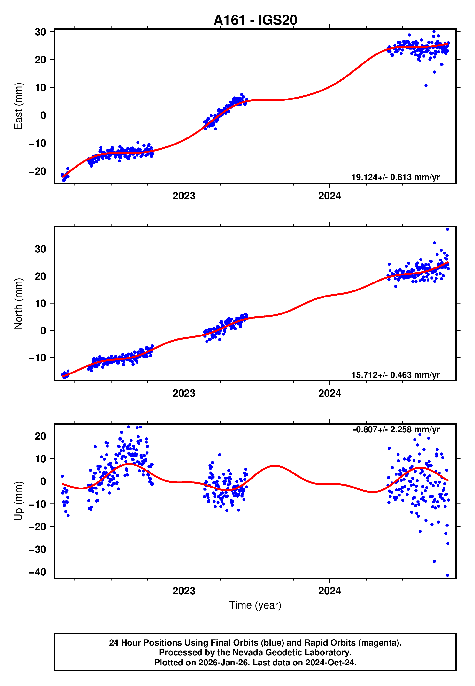 GPS time series plot