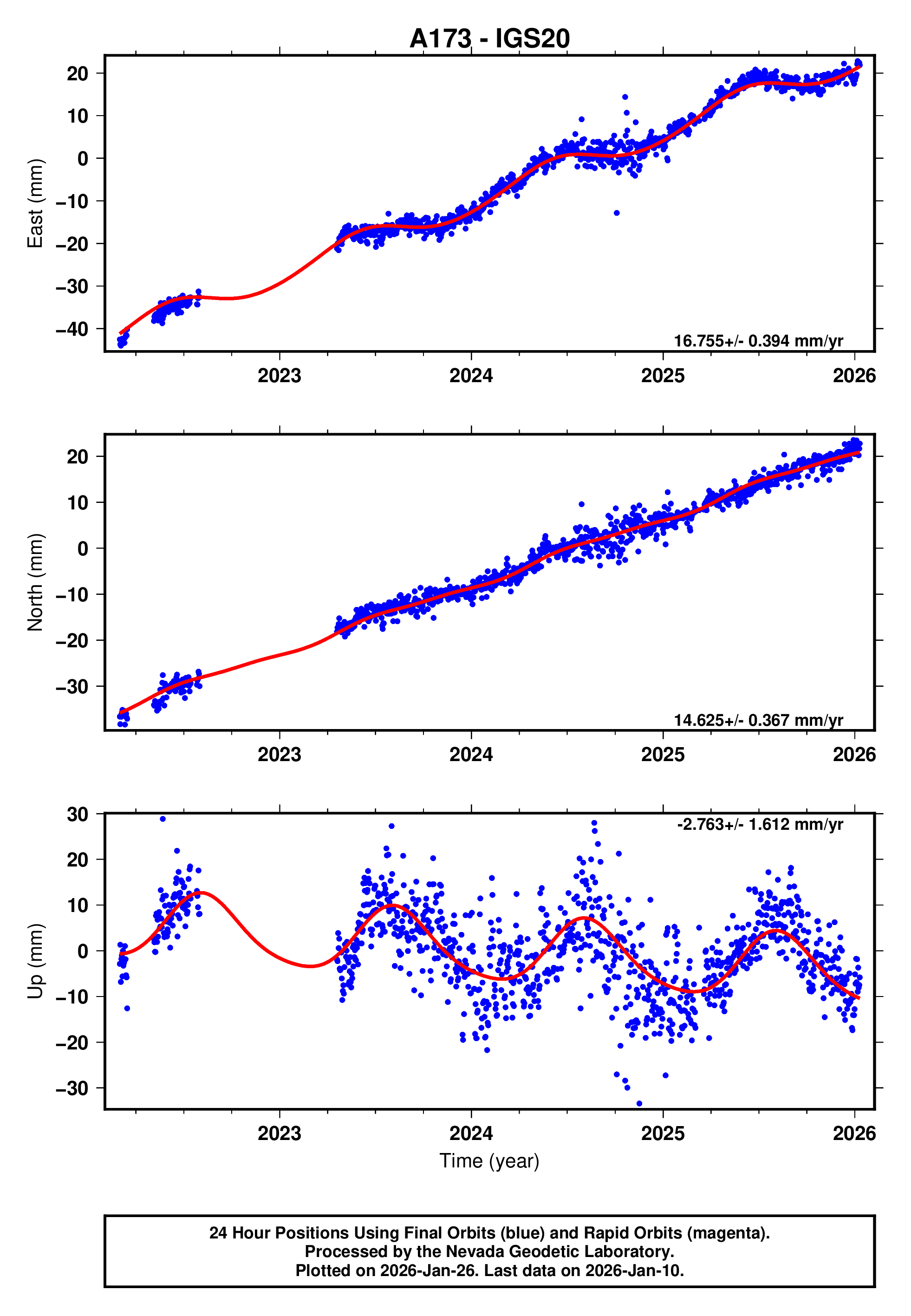 GPS time series plot