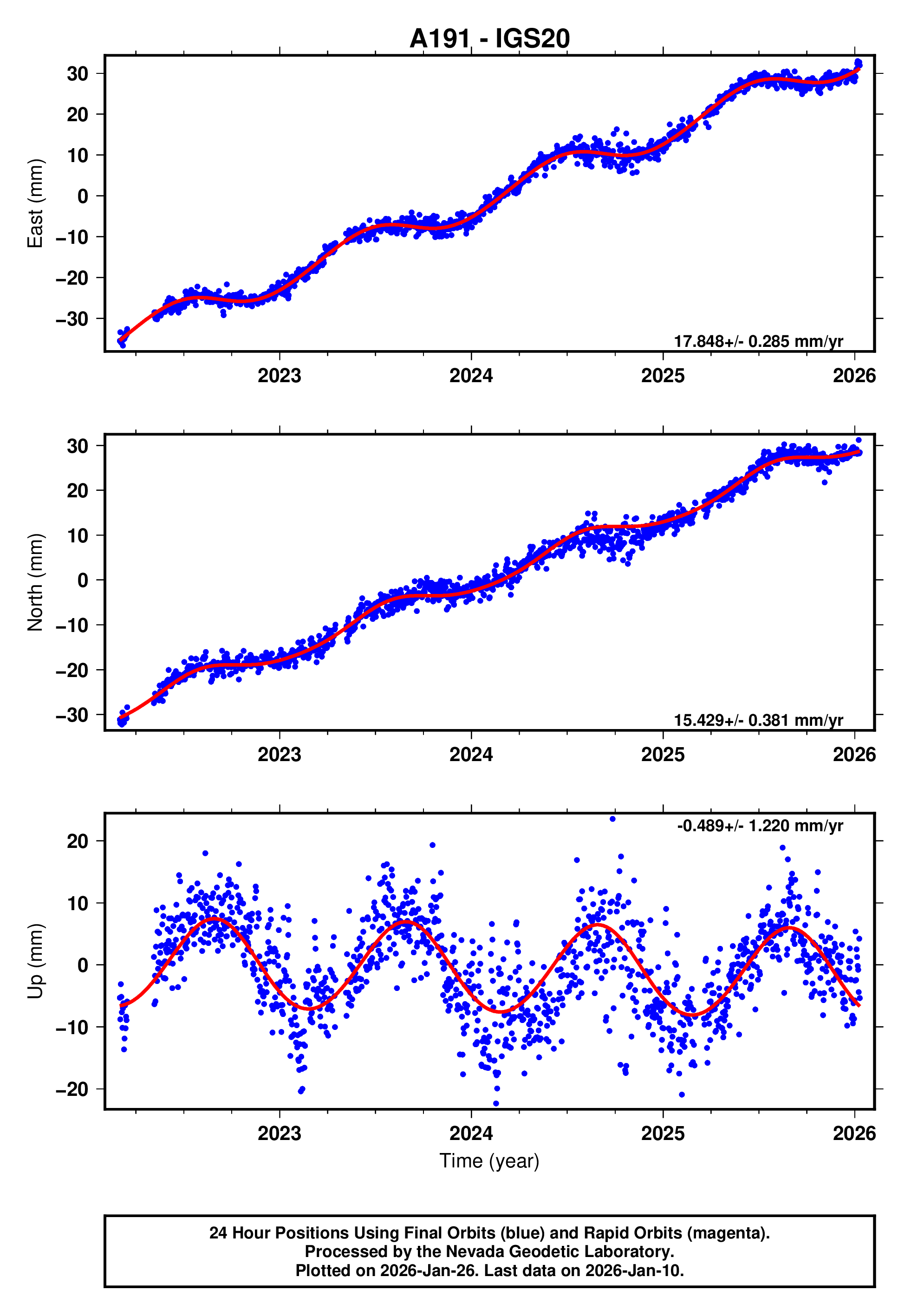 GPS time series plot
