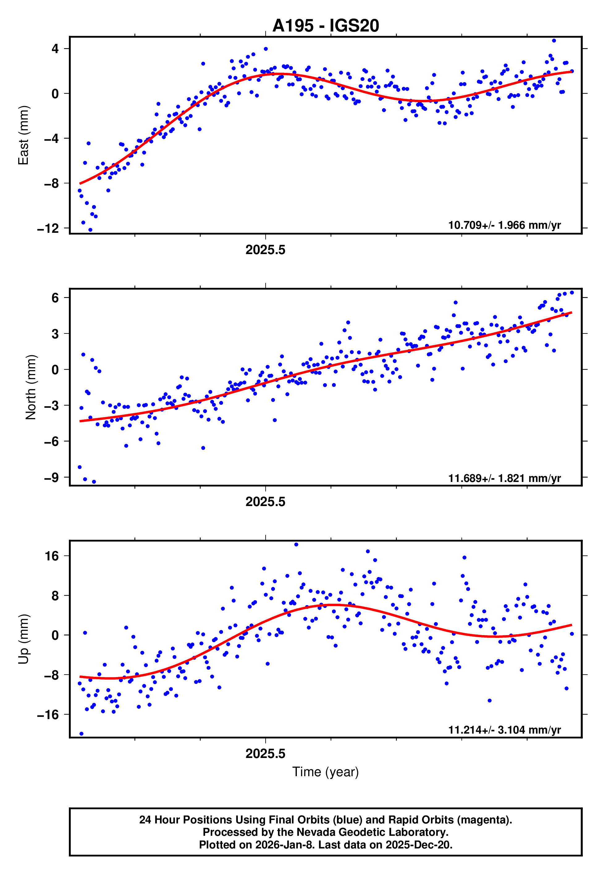 GPS time series plot