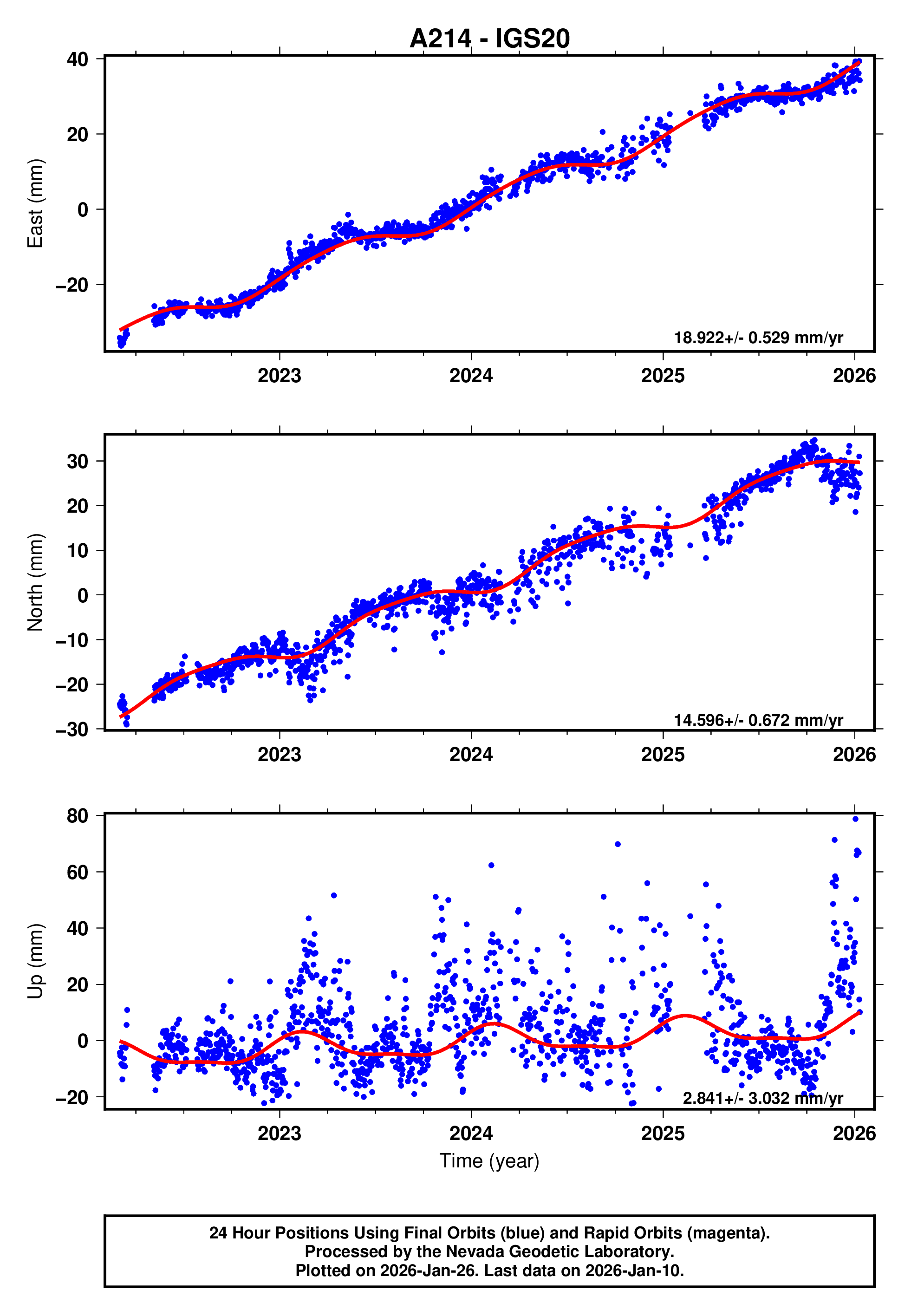 GPS time series plot