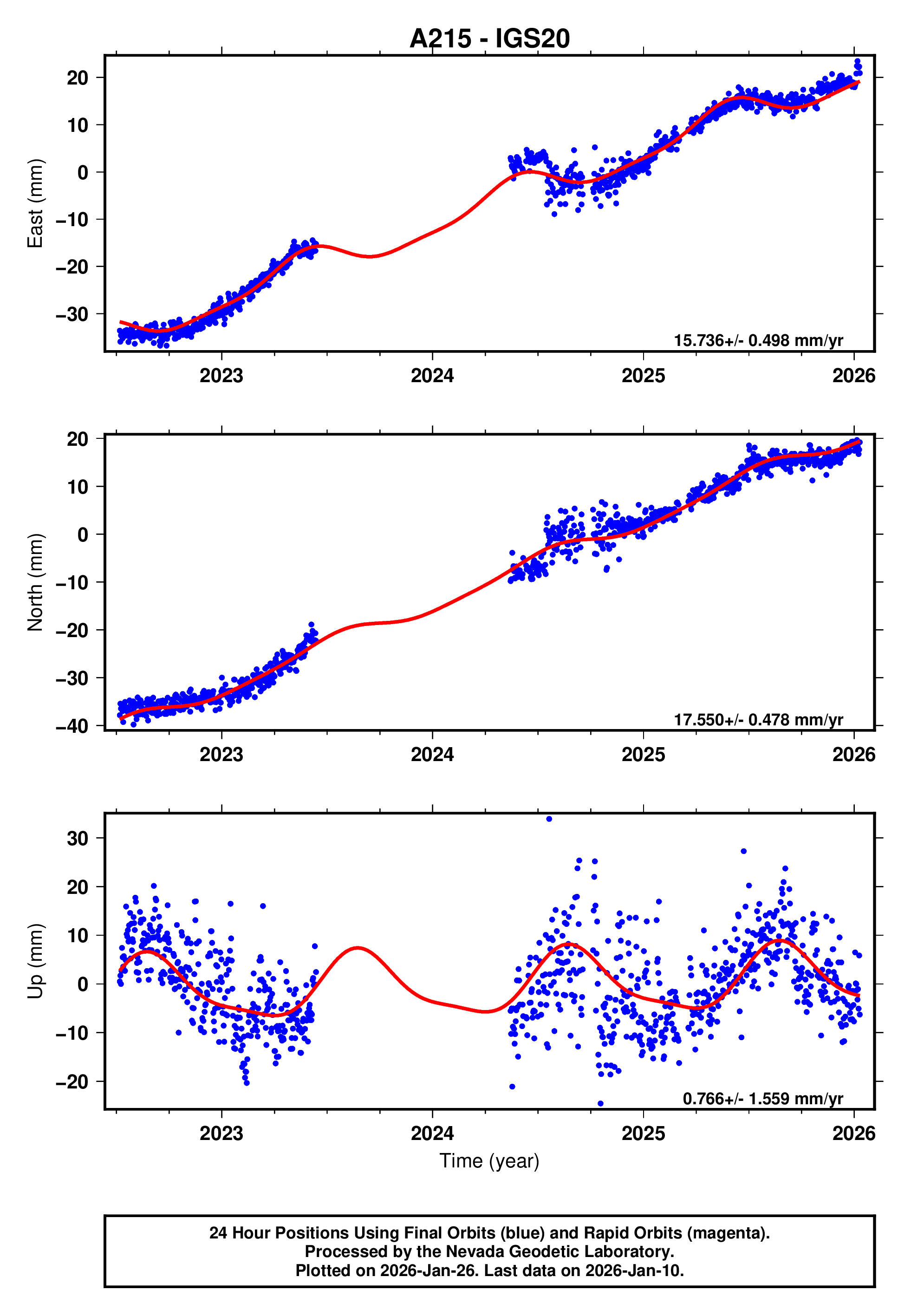 GPS time series plot