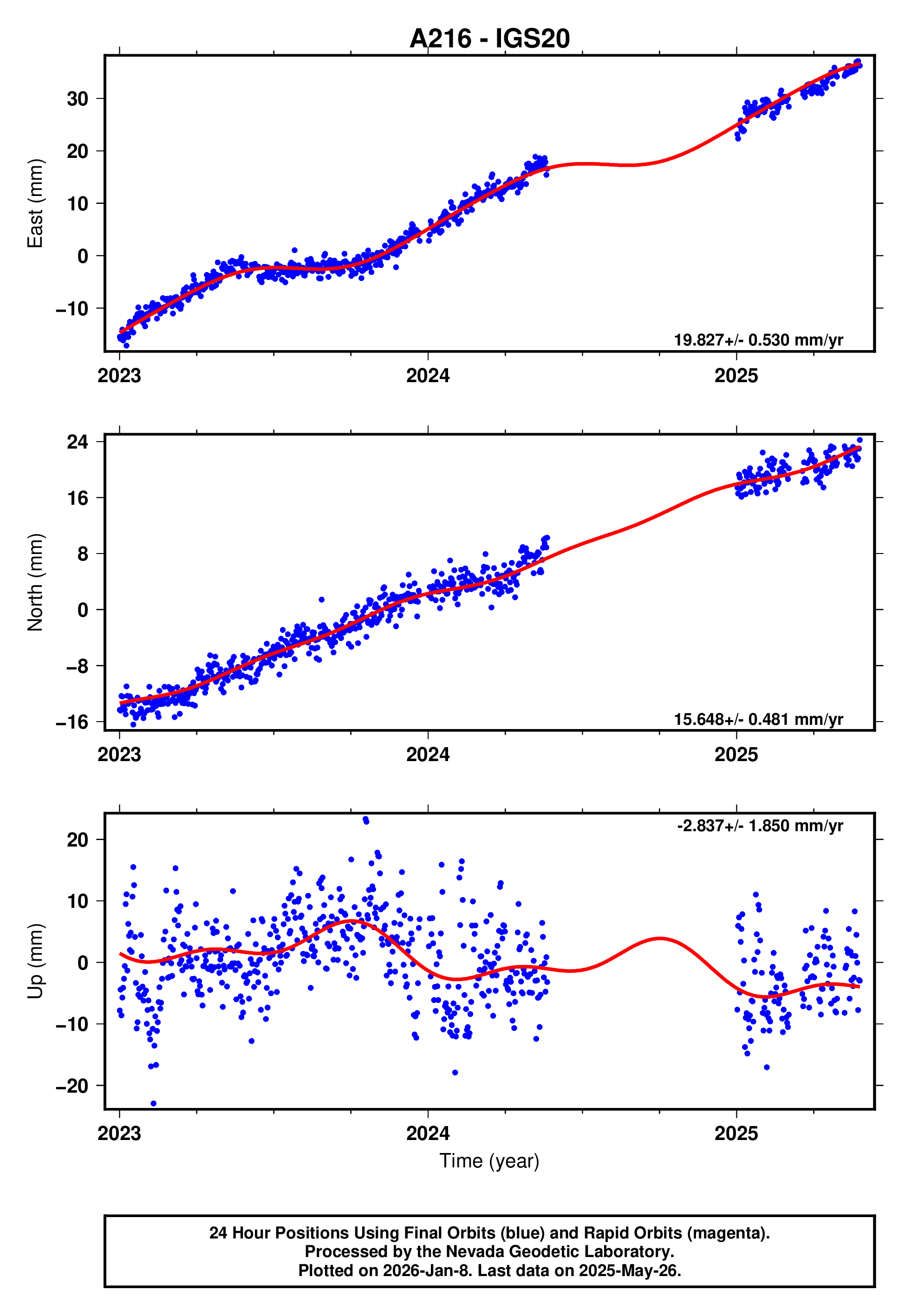 GPS time series plot