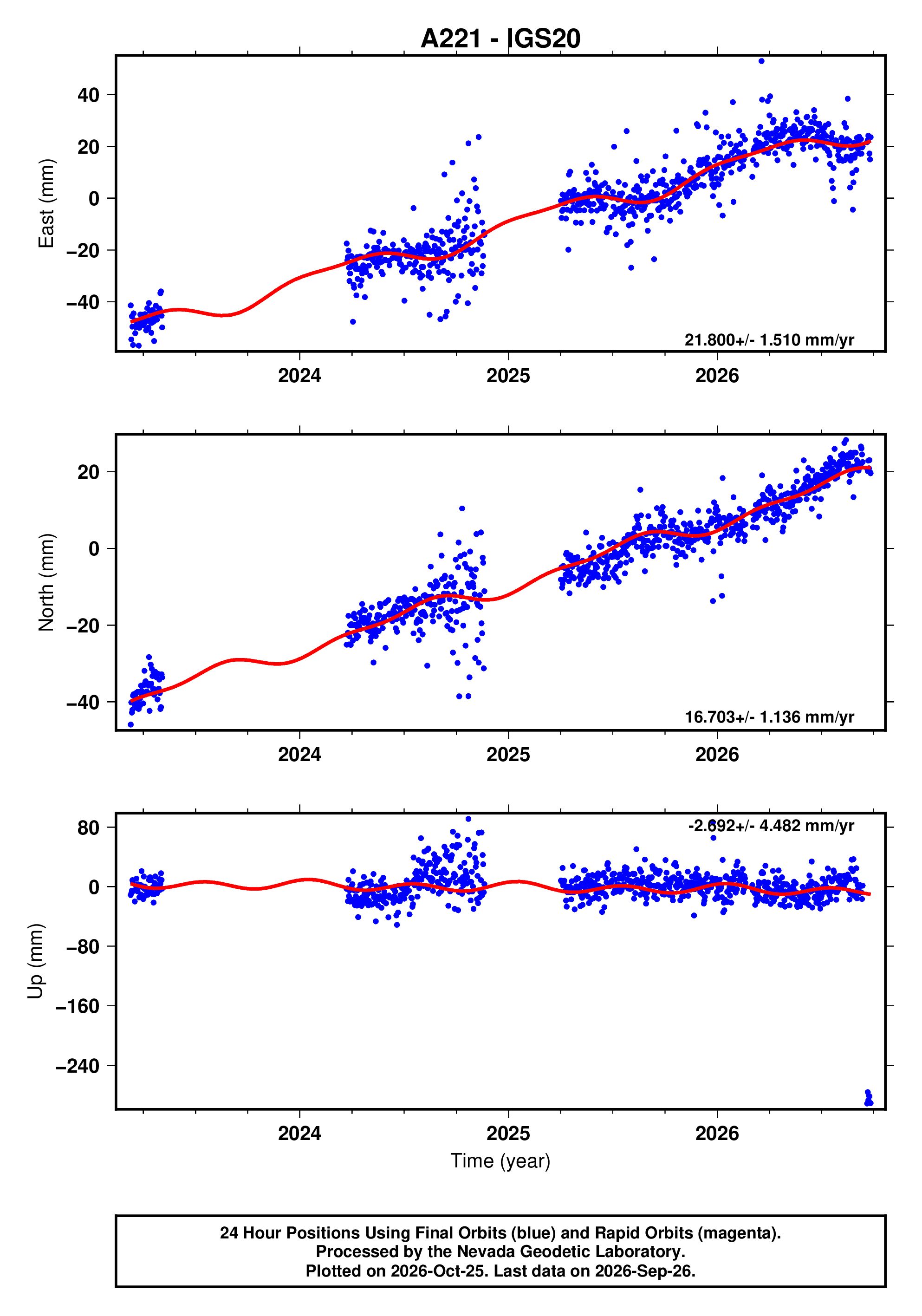 GPS time series plot