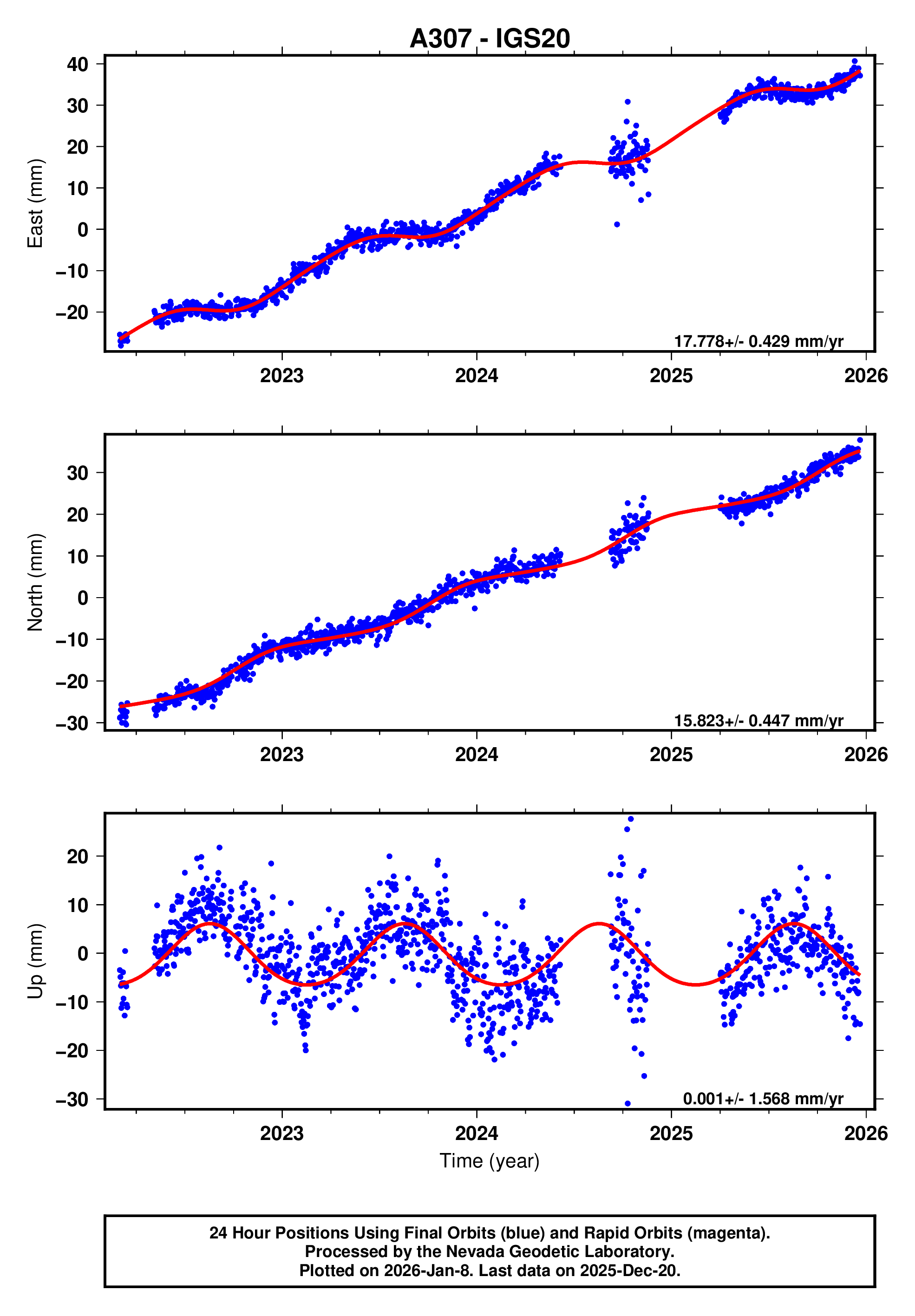 GPS time series plot