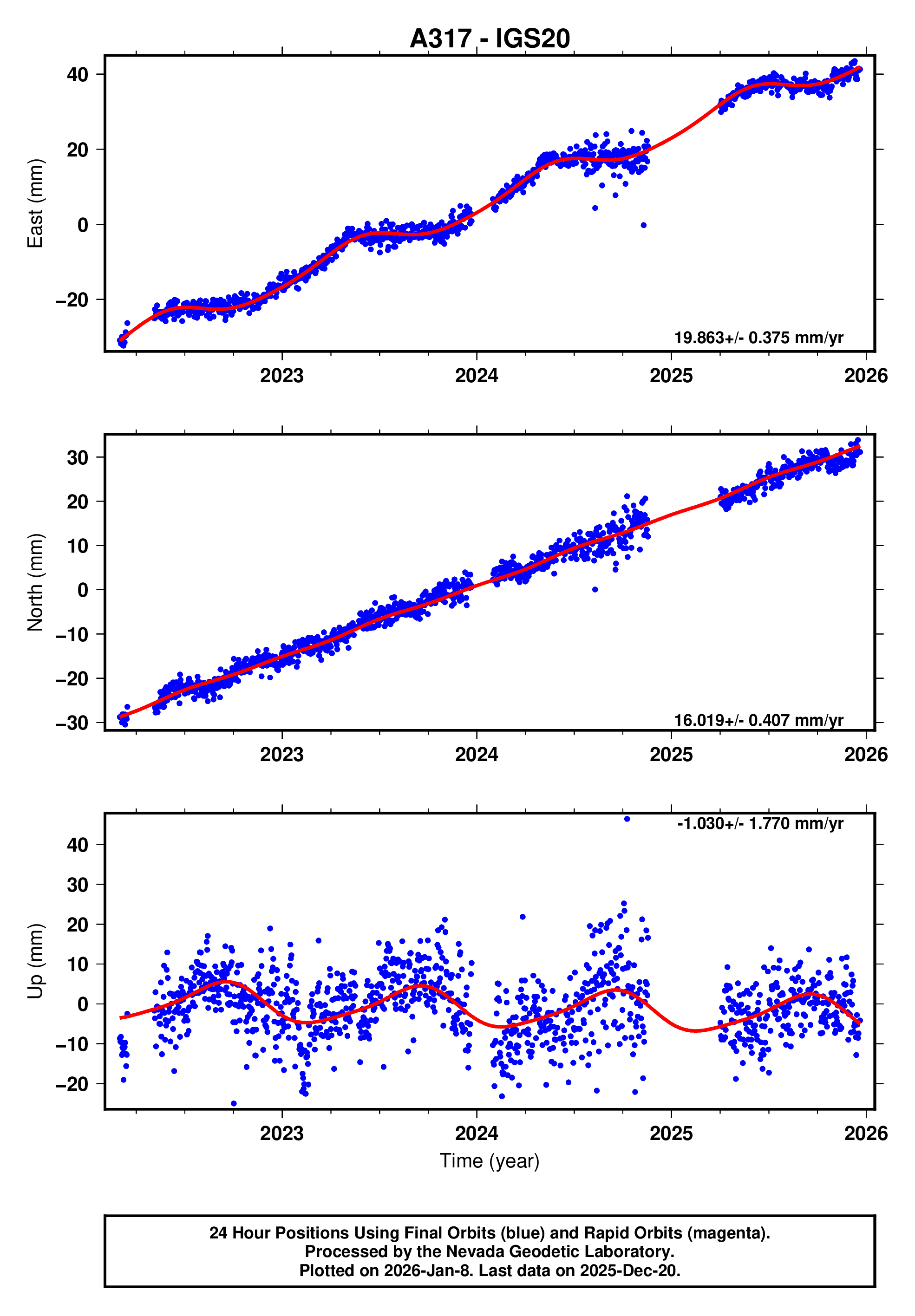 GPS time series plot