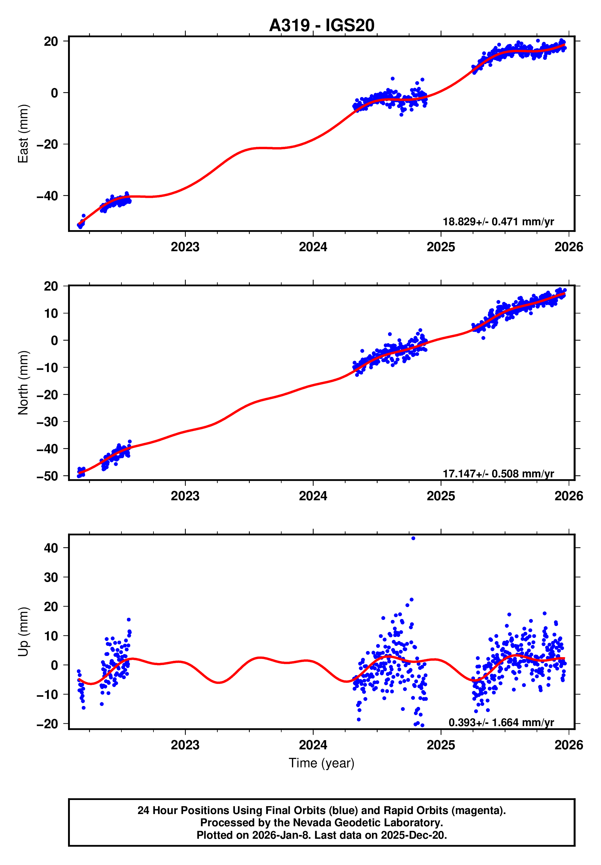 GPS time series plot