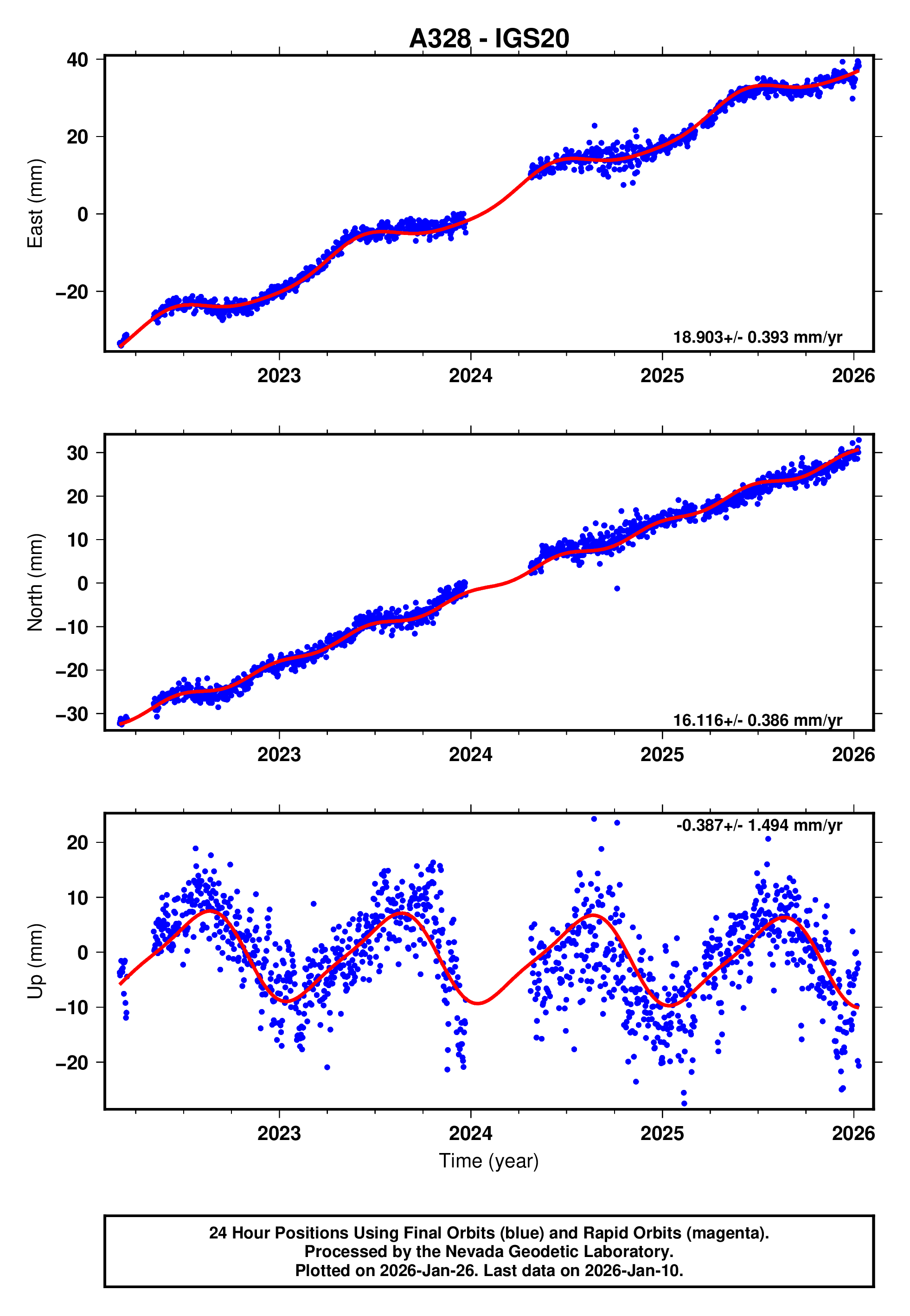 GPS time series plot