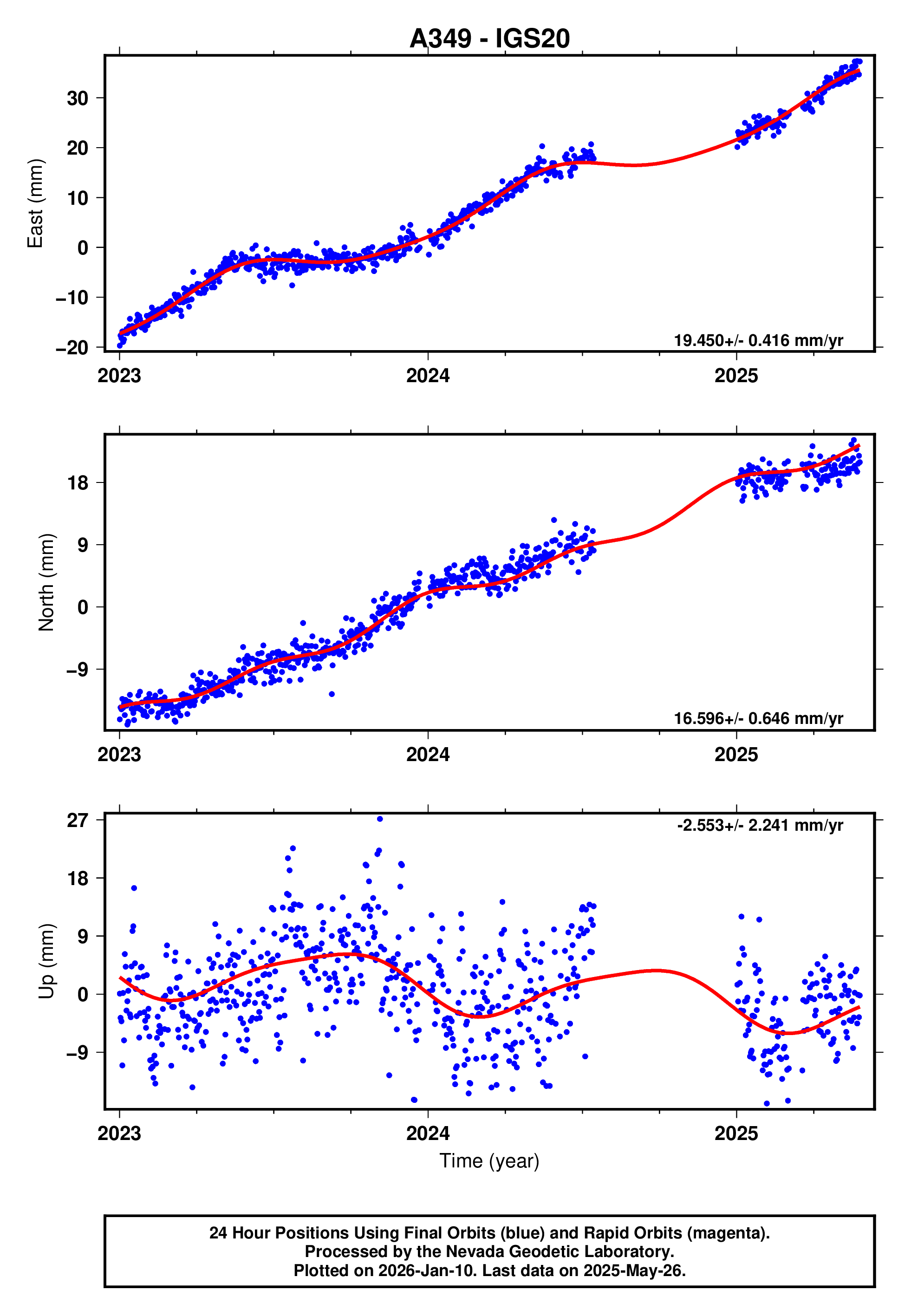 GPS time series plot