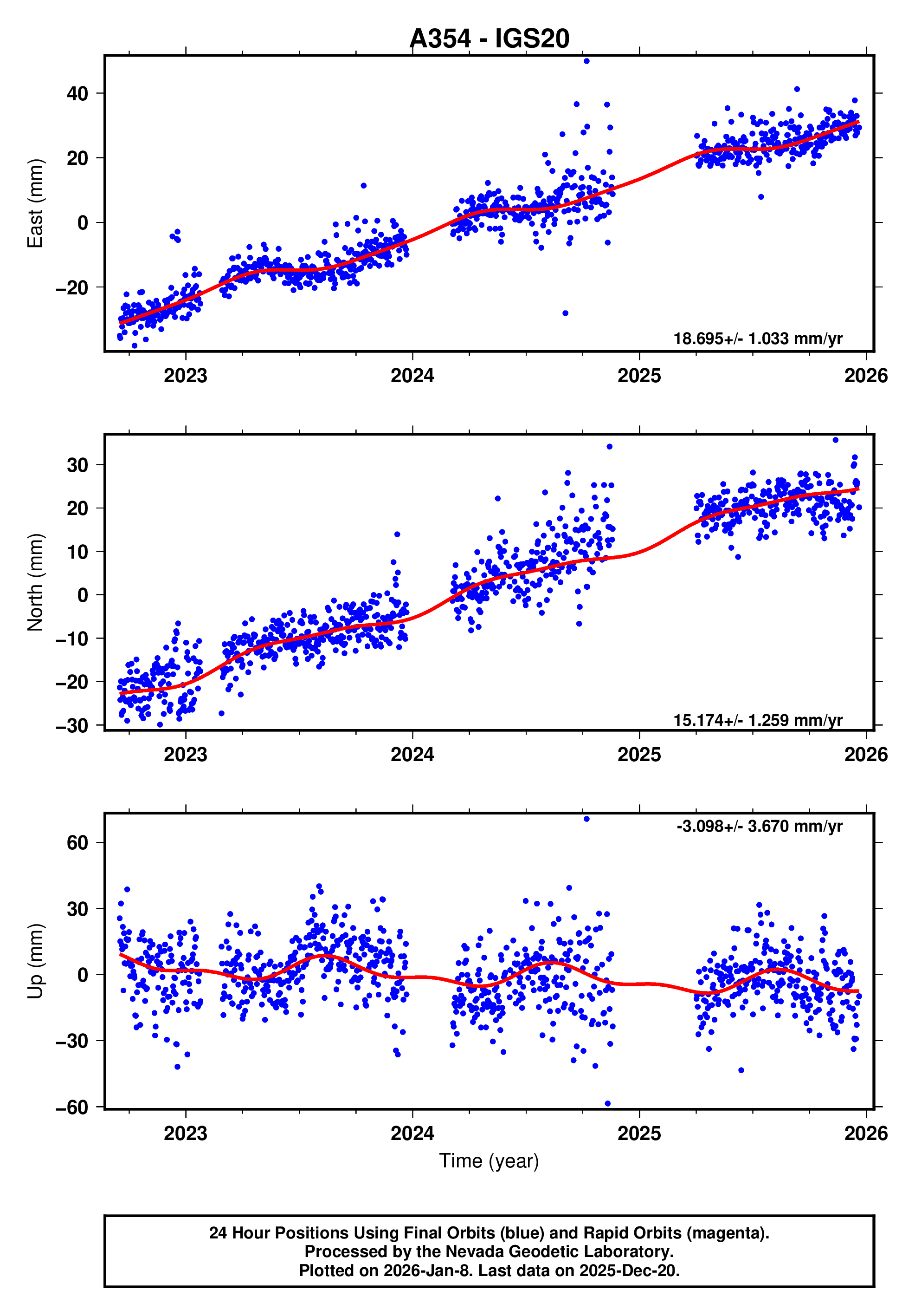 GPS time series plot