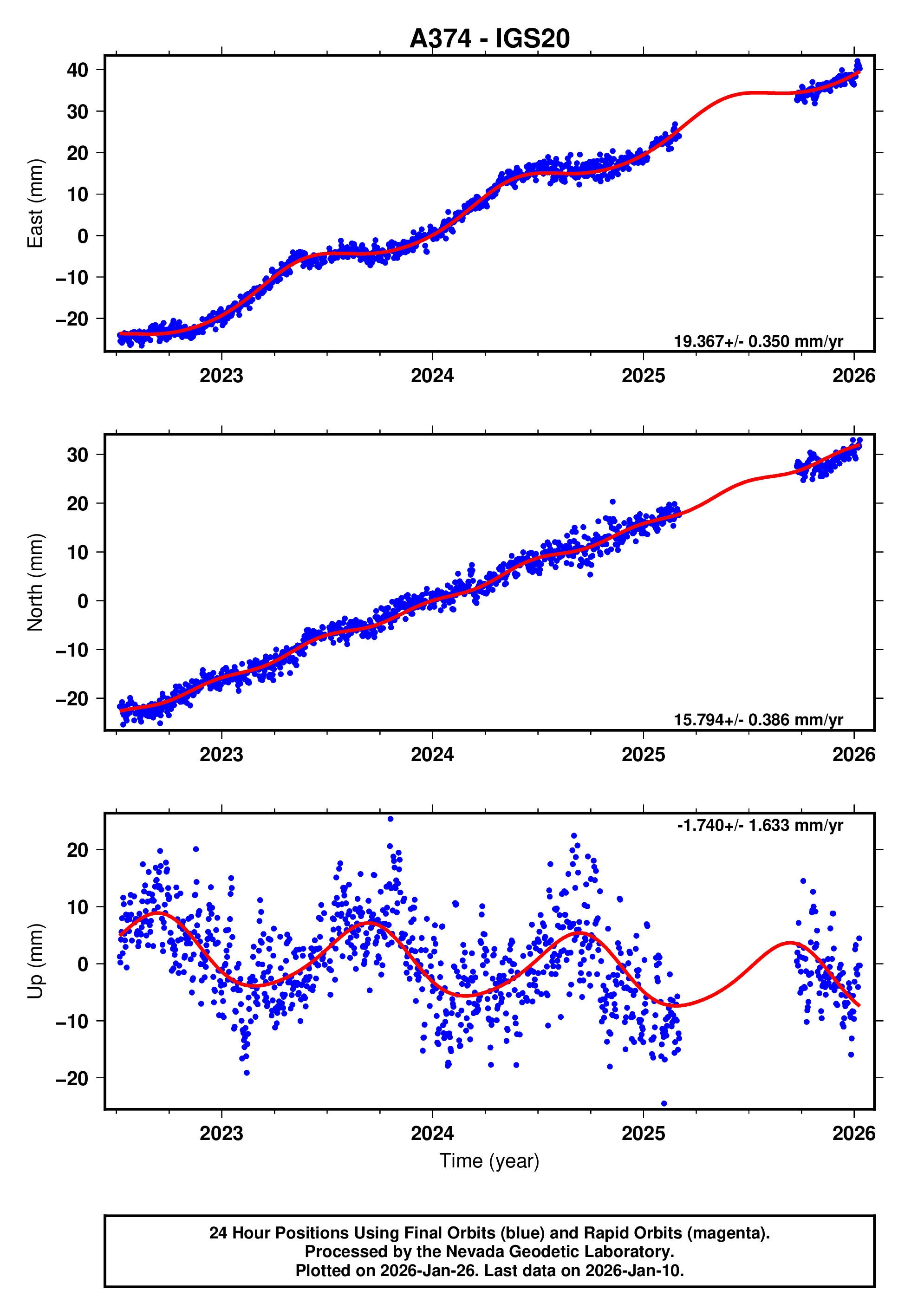 GPS time series plot